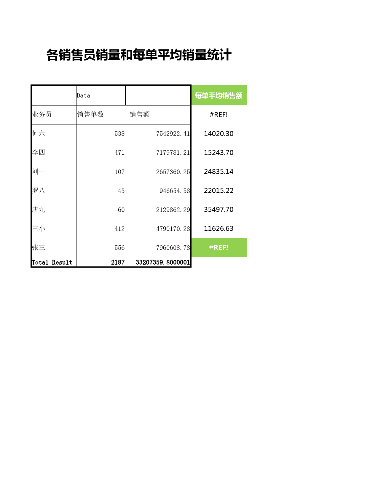 销售员销量和每单平均销量统计_第1页