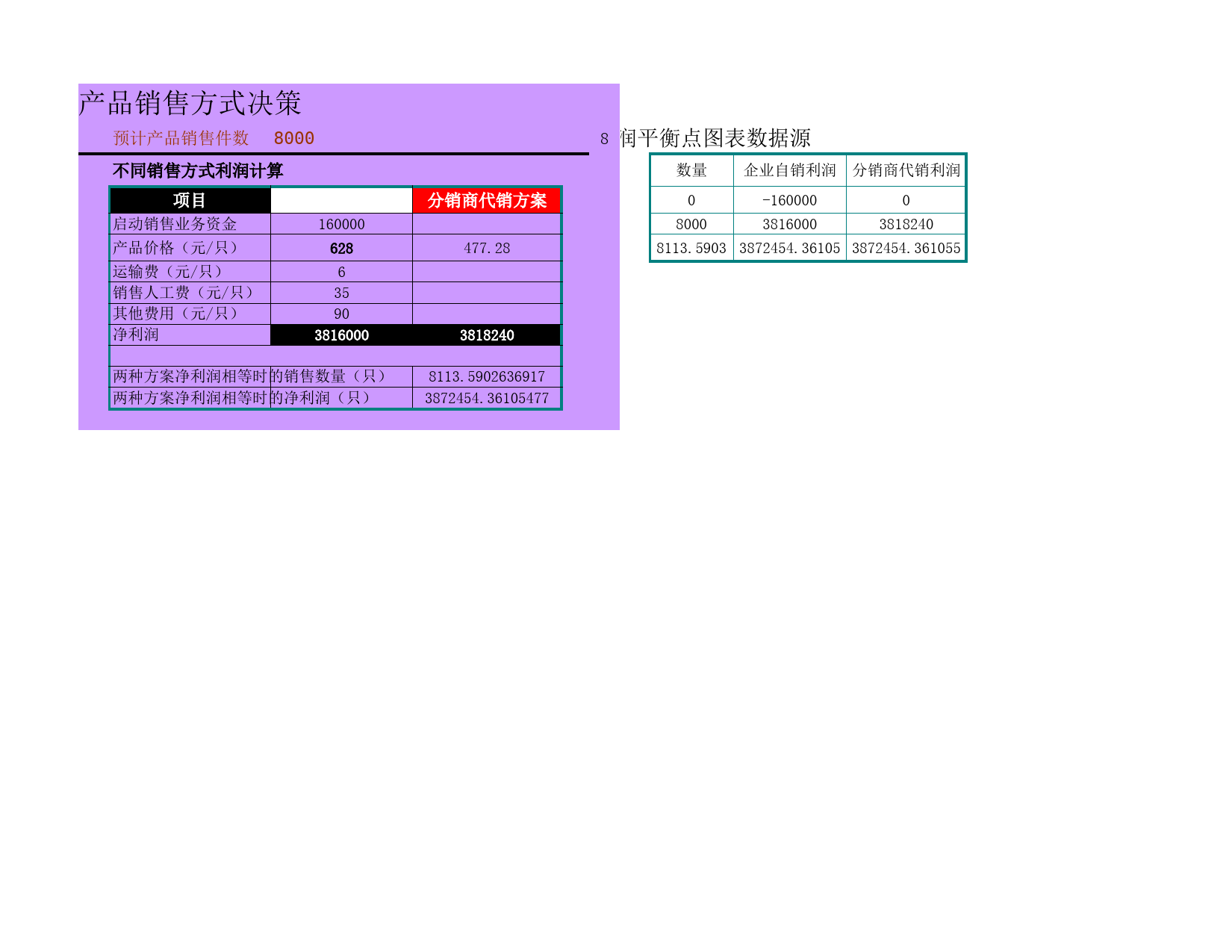 建立不同销售方式图表分析_第1页