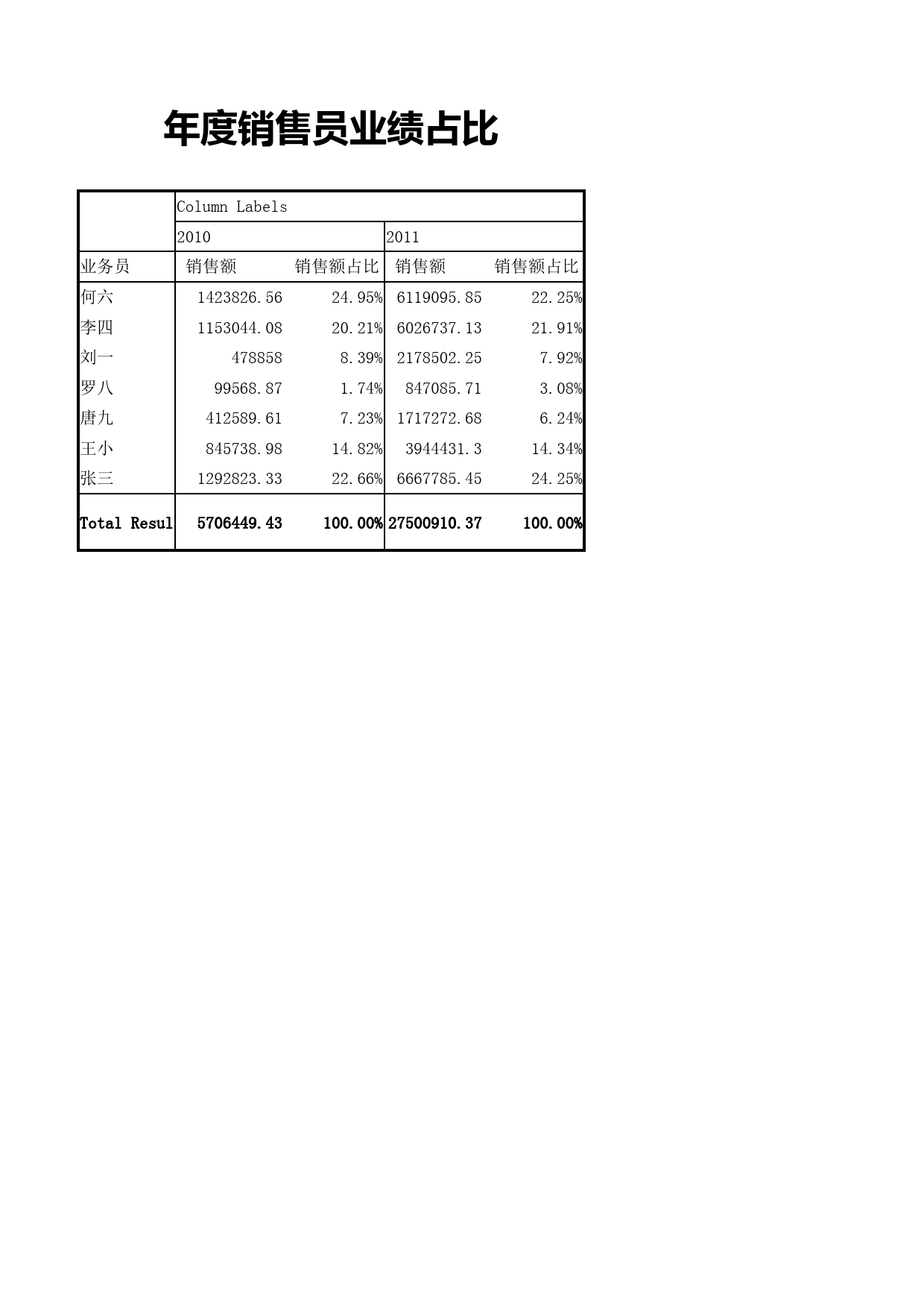 年度销售员业绩及占比分析_第1页