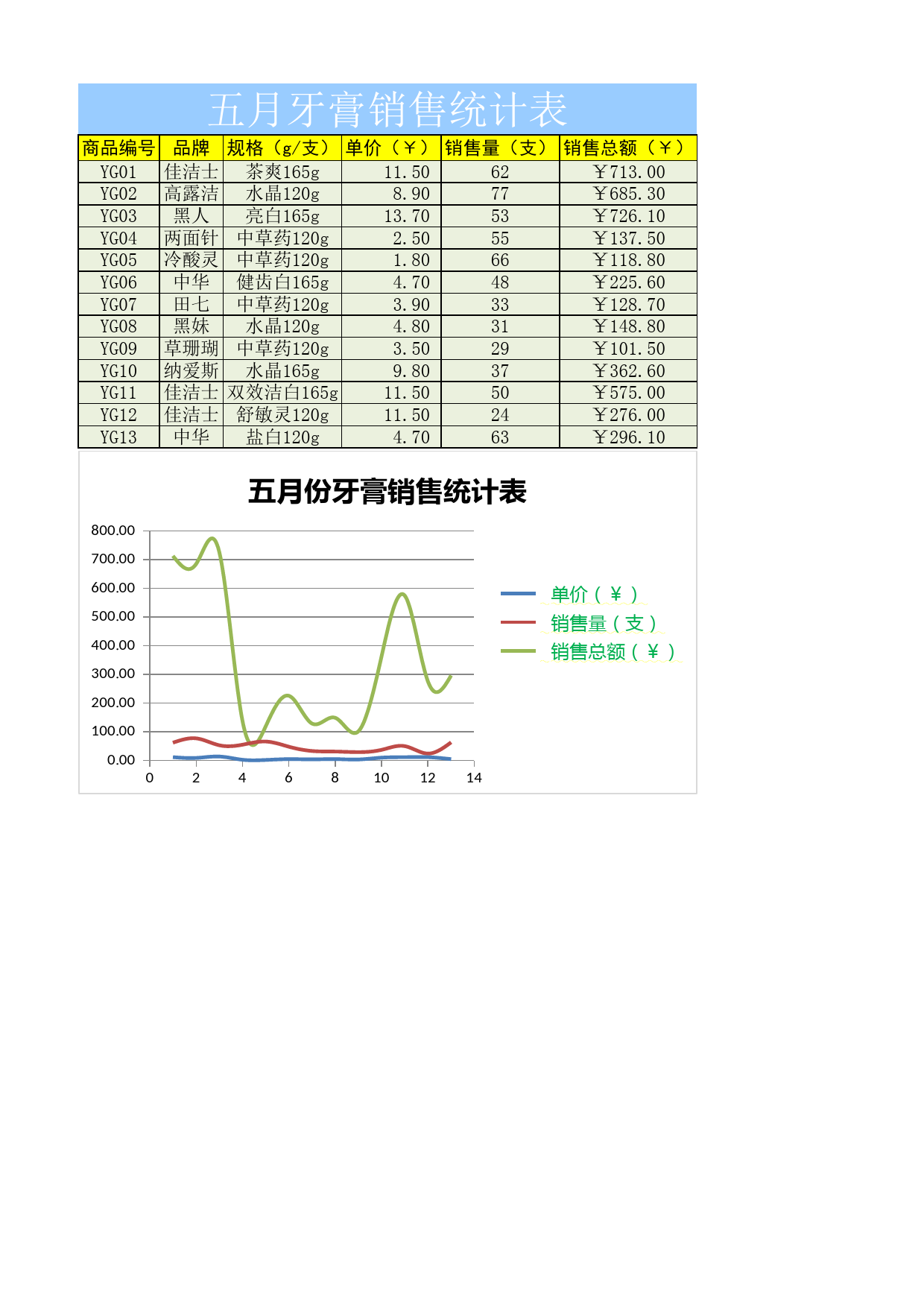 五月牙膏销售统计表_第1页