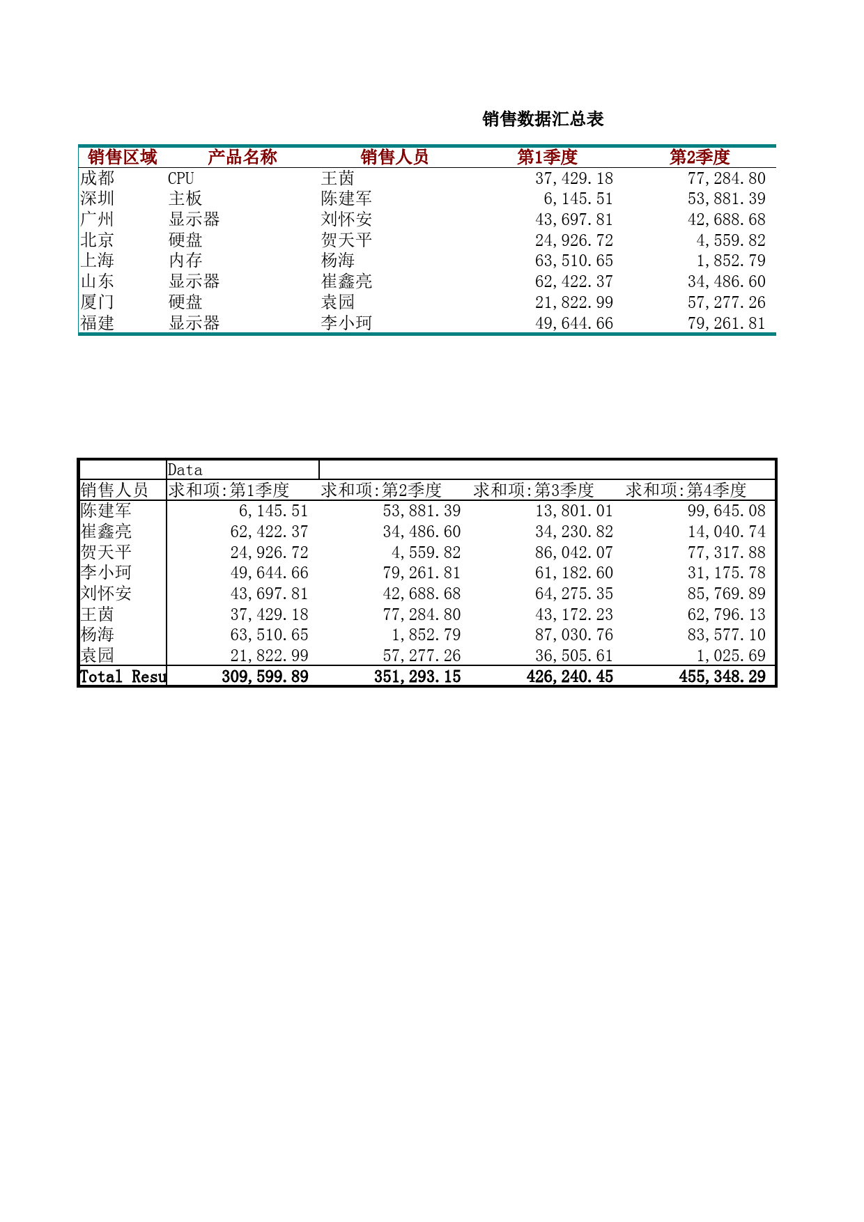 销售数据透视图_第2页