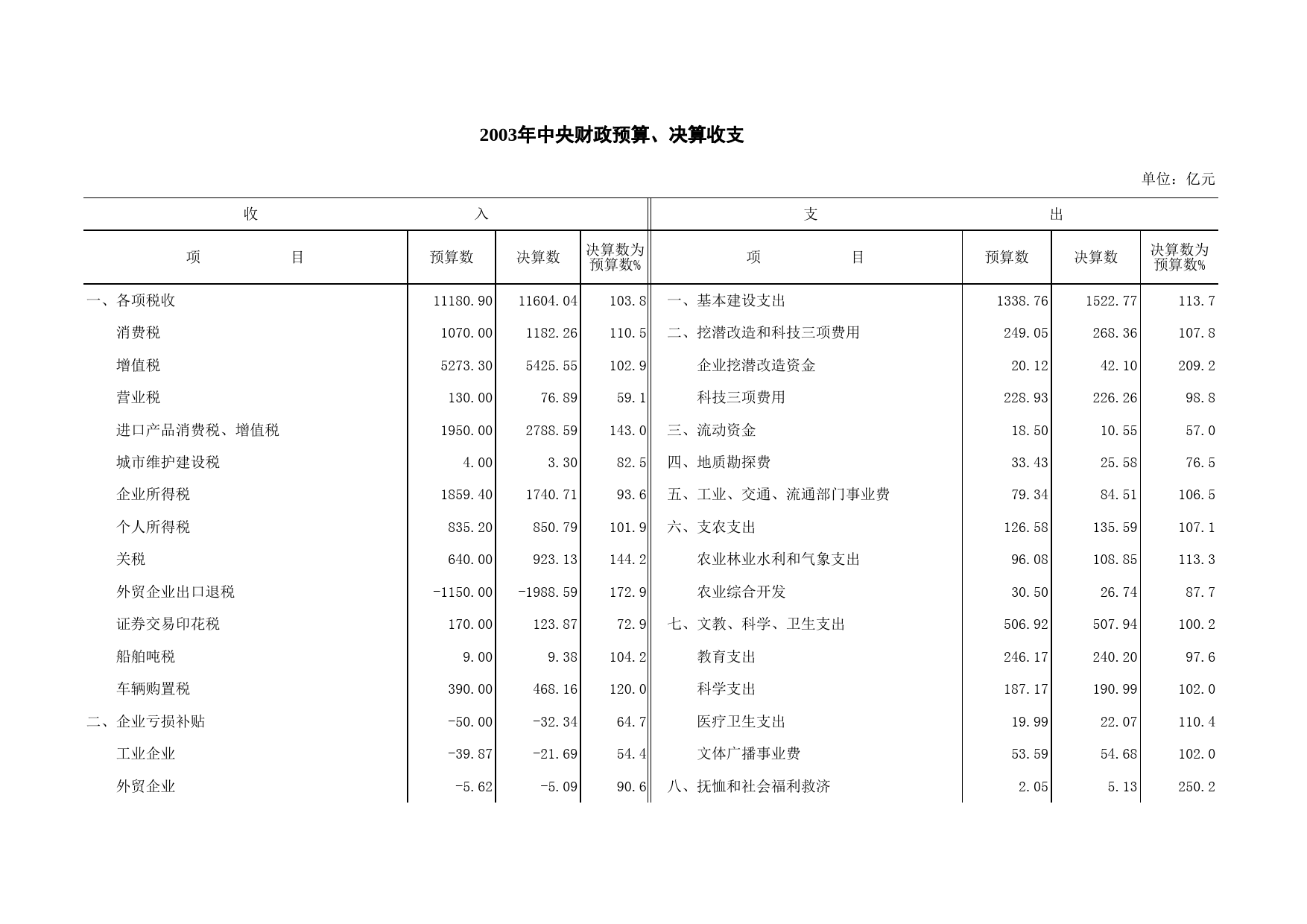 2003年中央财政预算、决算收支_第1页