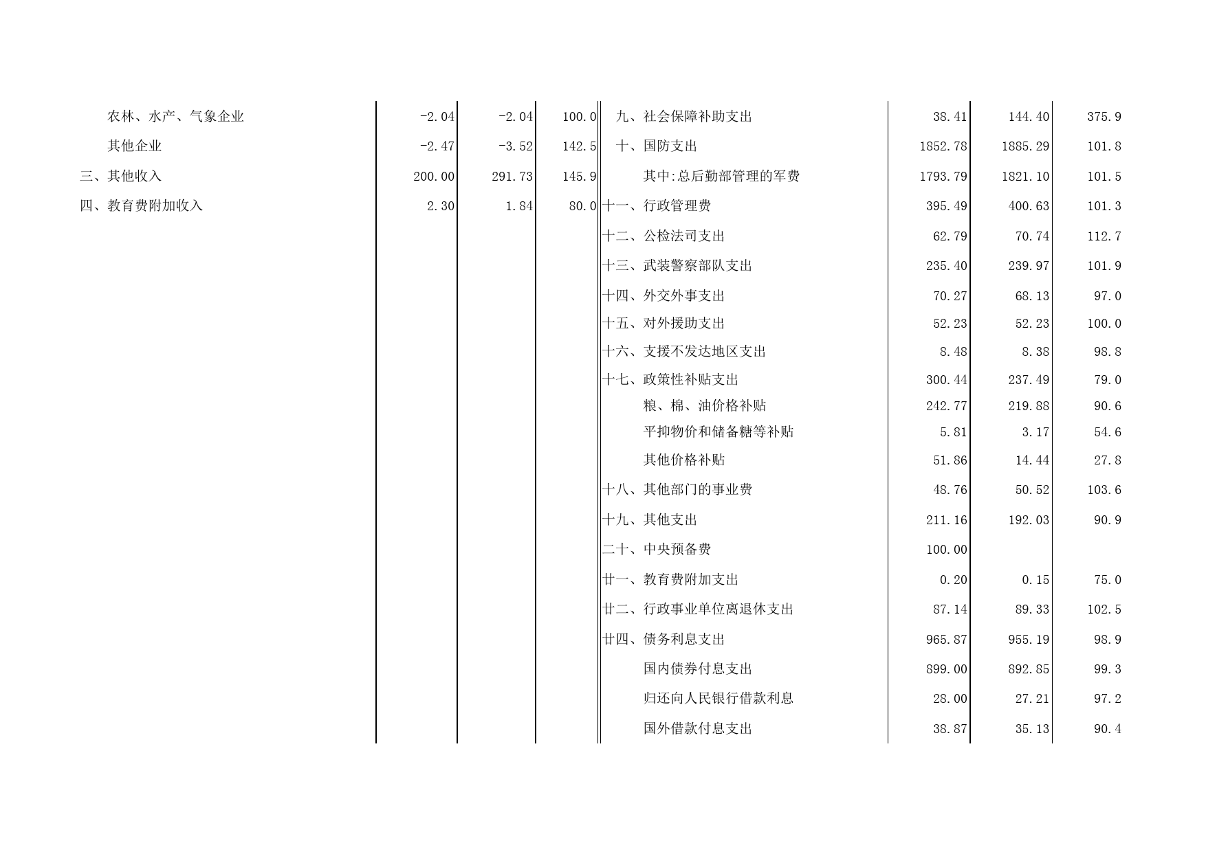 2003年中央财政预算、决算收支_第2页