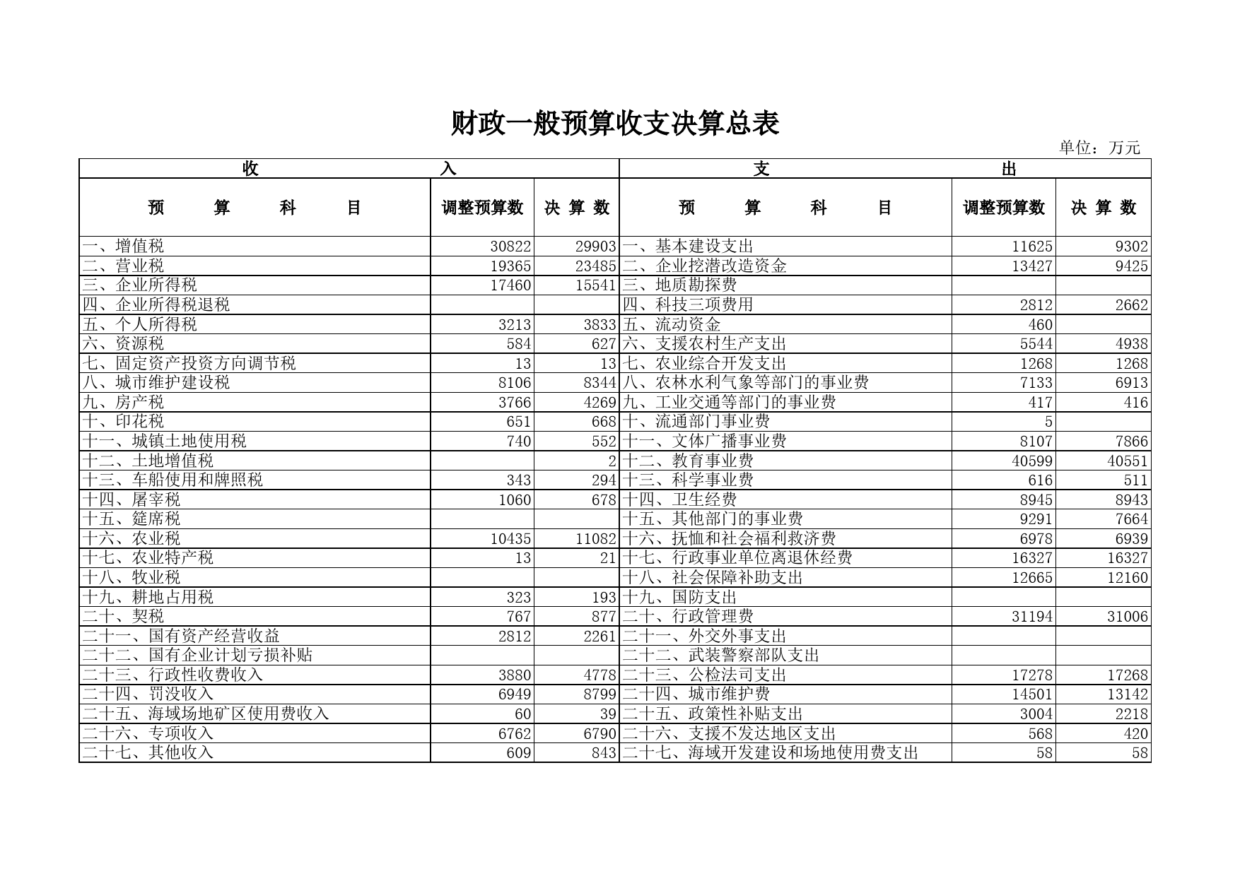 财政一般预算收支决算总表_第1页