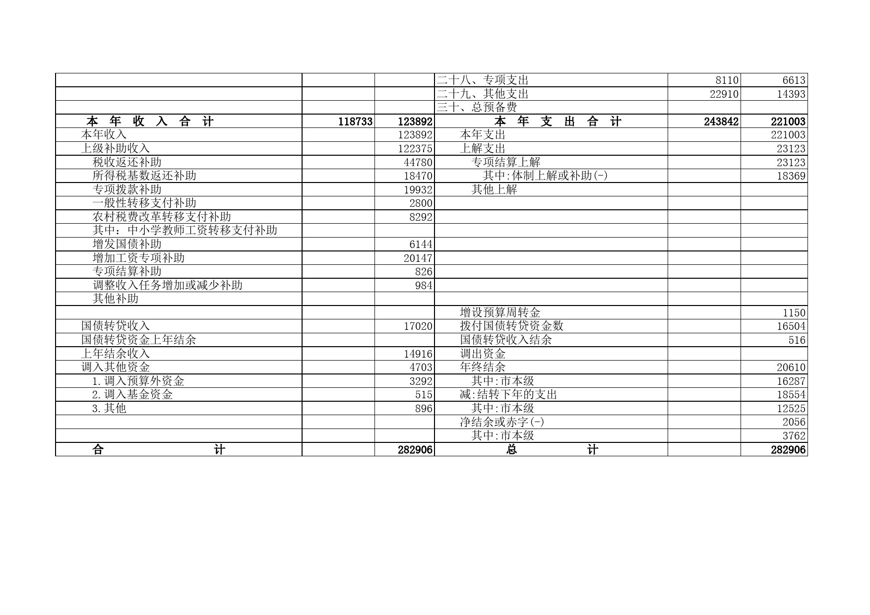 财政一般预算收支决算总表_第2页