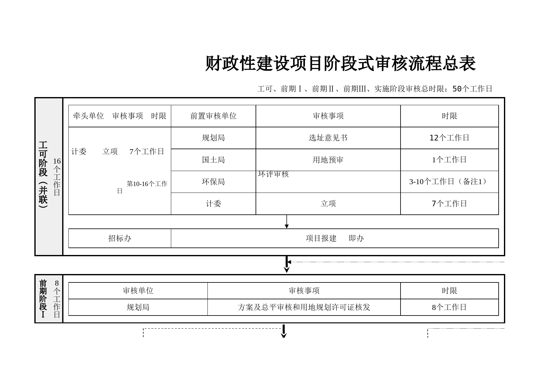 财政性建设项目阶段式审核流程总表_第1页