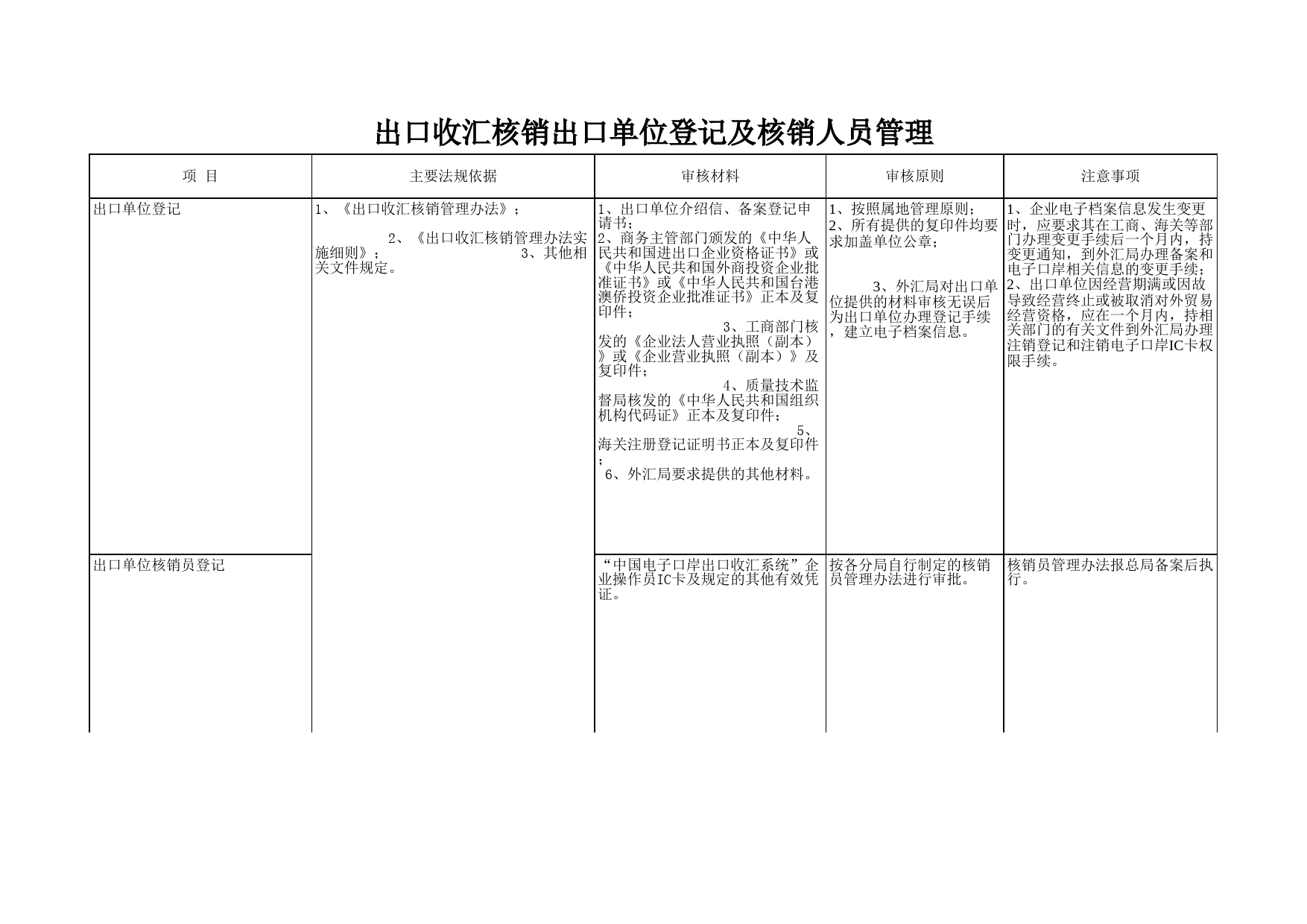 出口收汇核销出口单位登记及核销人员管理_第1页