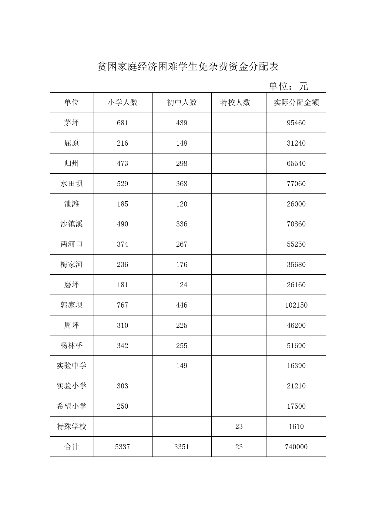 贫困家庭经济困难学生免杂费资金分配表_第1页