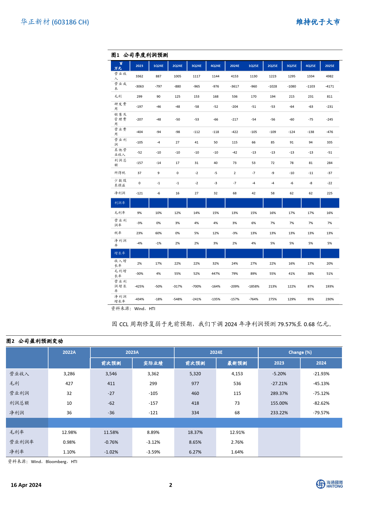 华正新材-603186.SH-行业二次触底，关注1H24修复-20240416-海通国际-14页_第2页