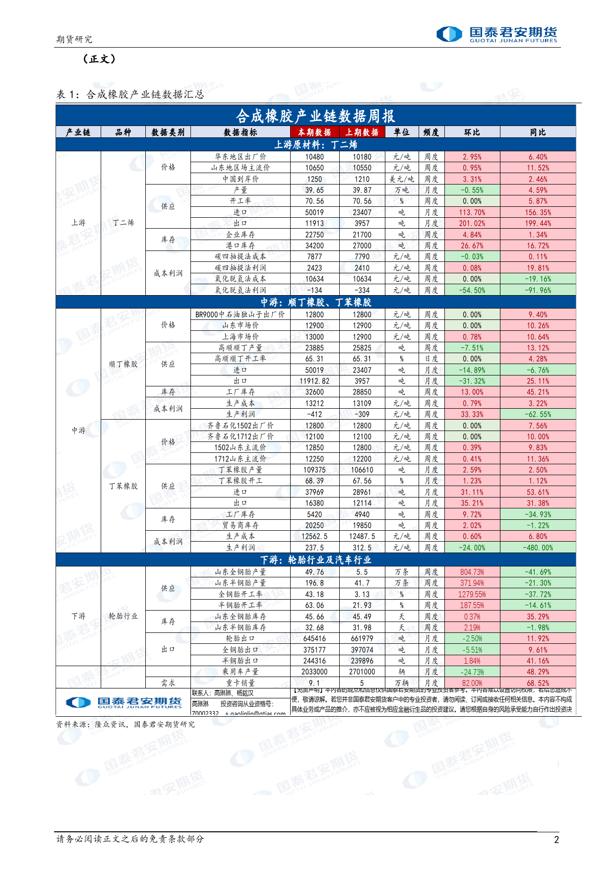 合成橡胶：丁二烯高位运行，偏强运行-20240225-国泰期货-12页_第2页