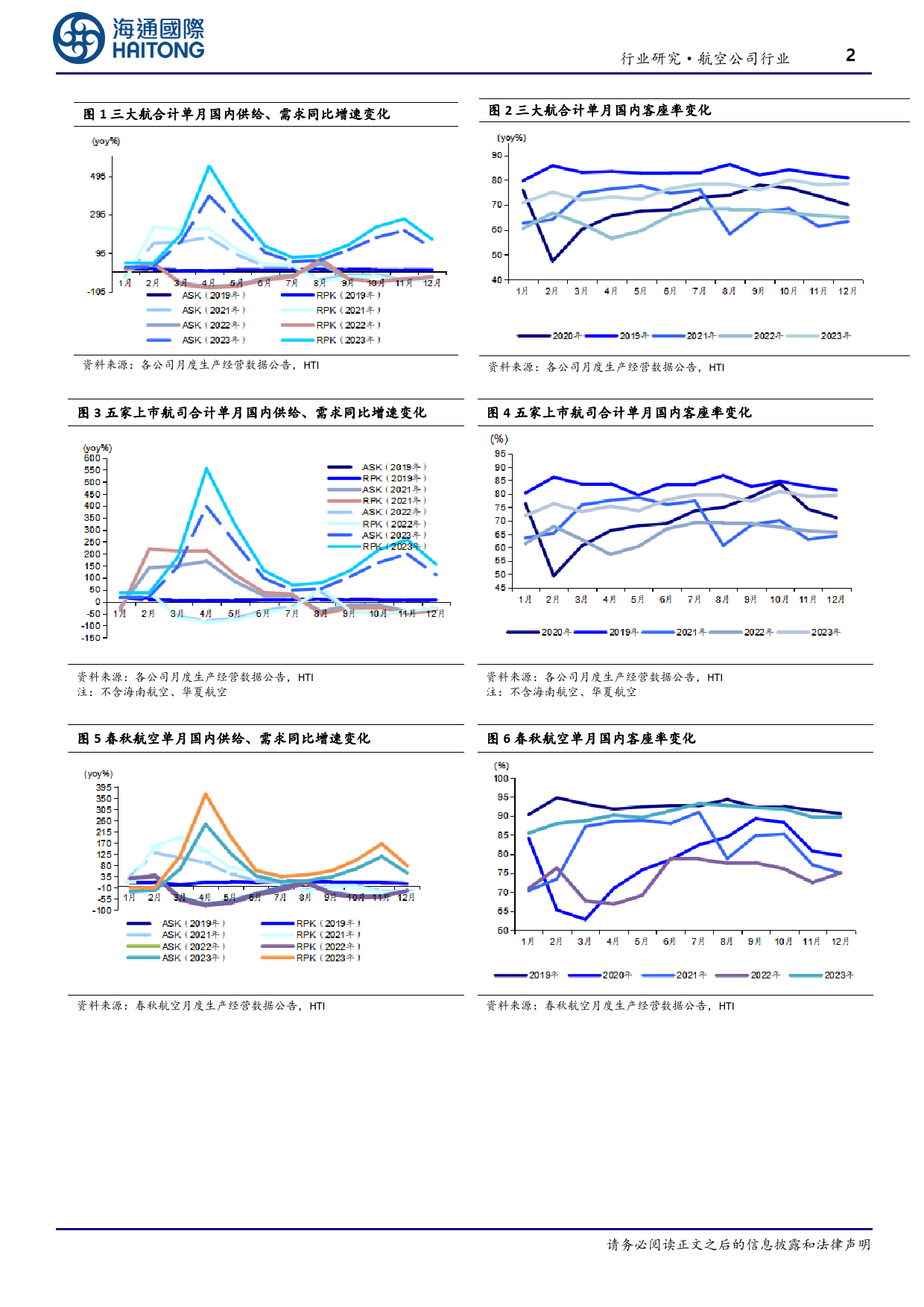 航空公司行业跟踪报告：12月行业供需环比改善，国际线稳定恢复，部分航司地区线已超19年同期-20240118-海通国际-10页_第2页