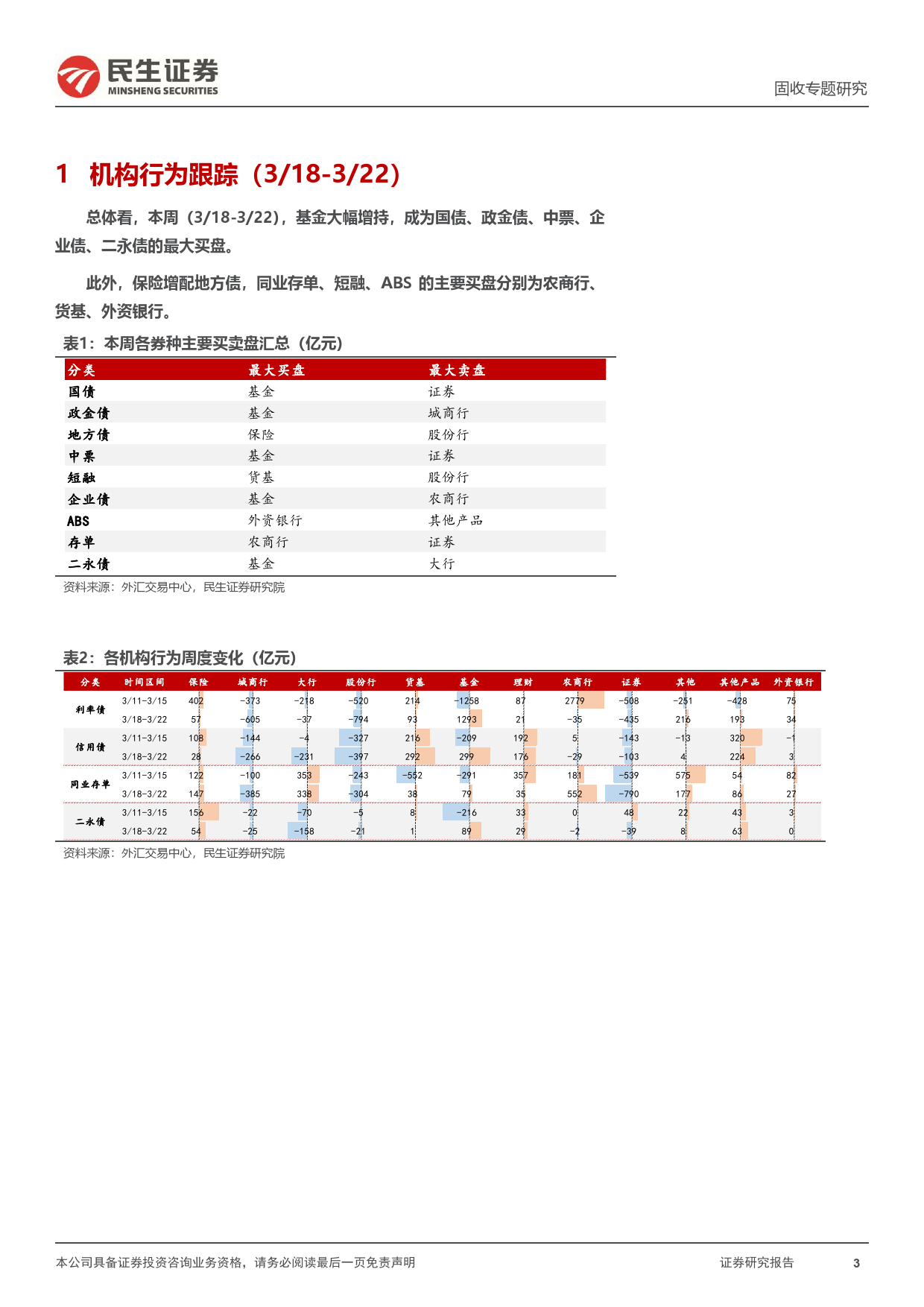 机构行为跟踪：基金成主要买盘，保险增配地方债-240324-民生证券-11页_第3页