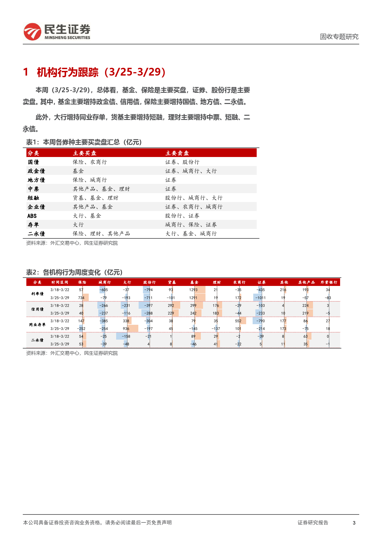 机构行为跟踪：基金保险增持，证券股份行卖出-240331-民生证券-11页_第3页