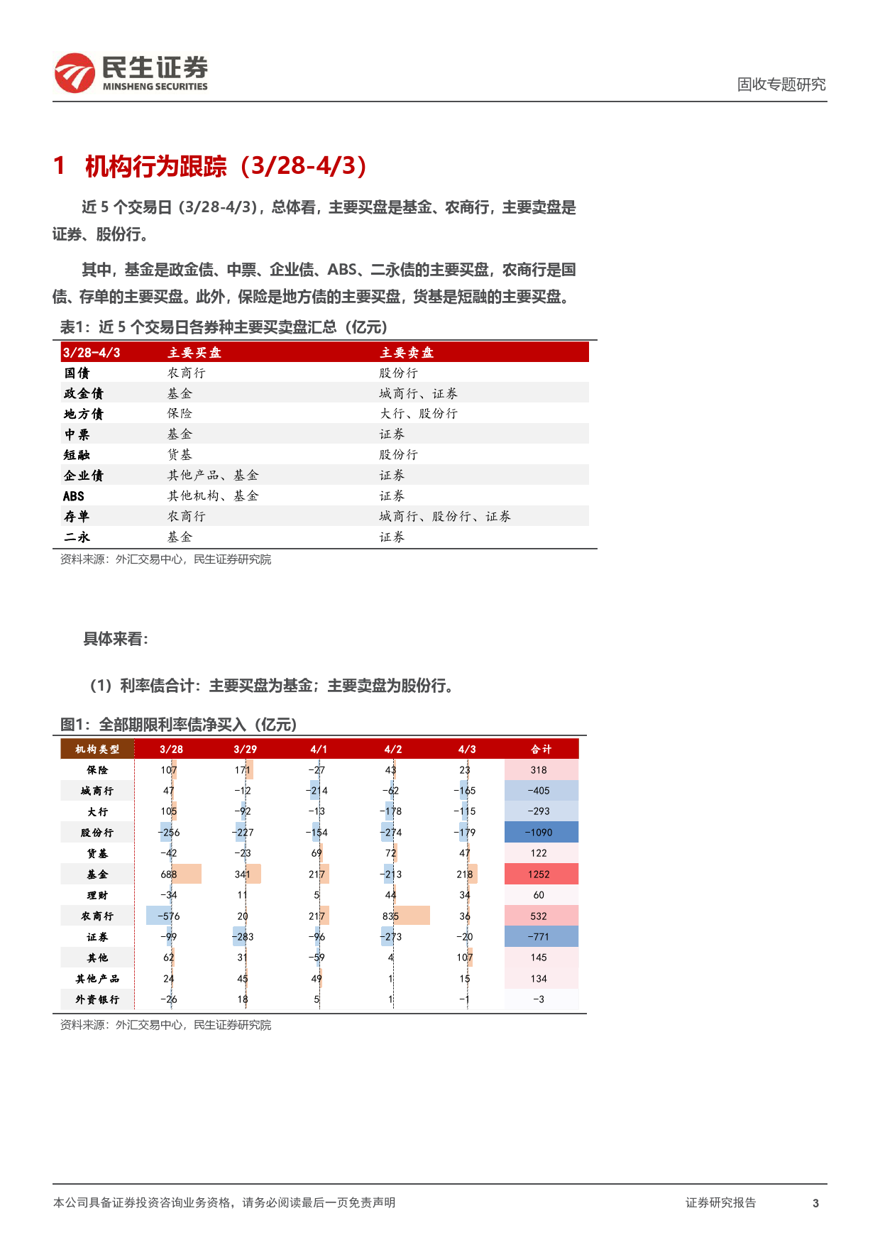 机构行为跟踪：基金增持信用二永，农商行增配利率存单-240407-民生证券-11页_第3页