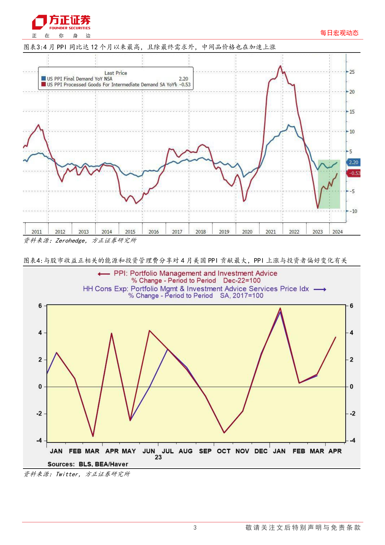 海外市场每日动态：4月美国PPI超预期-240515-方正证券-10页_第3页