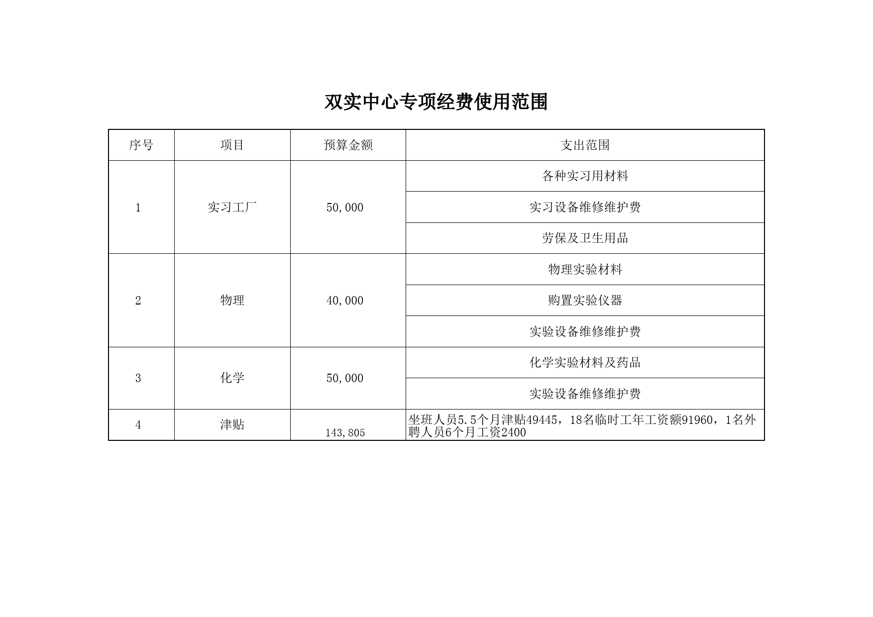 学校各部门专项经费使用范围_第3页