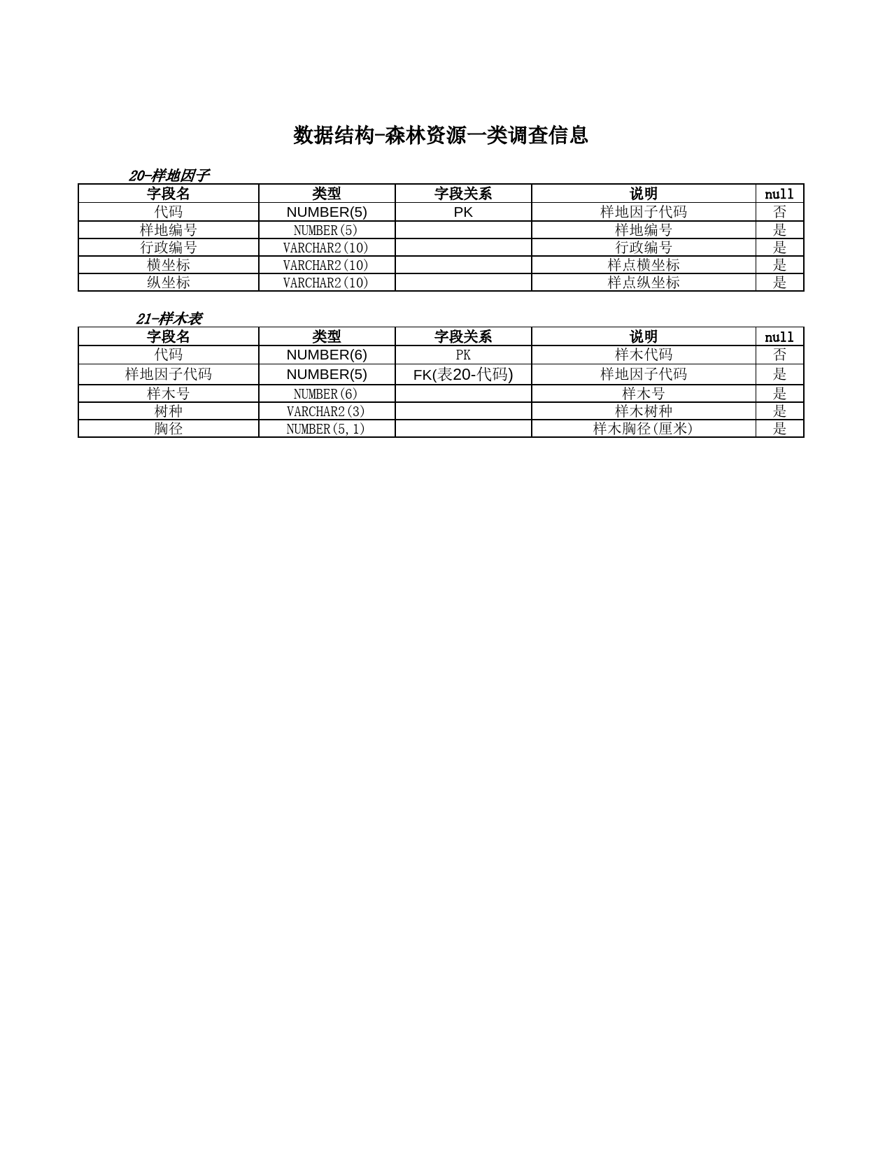 数据结构-森林资源调查信息_第1页