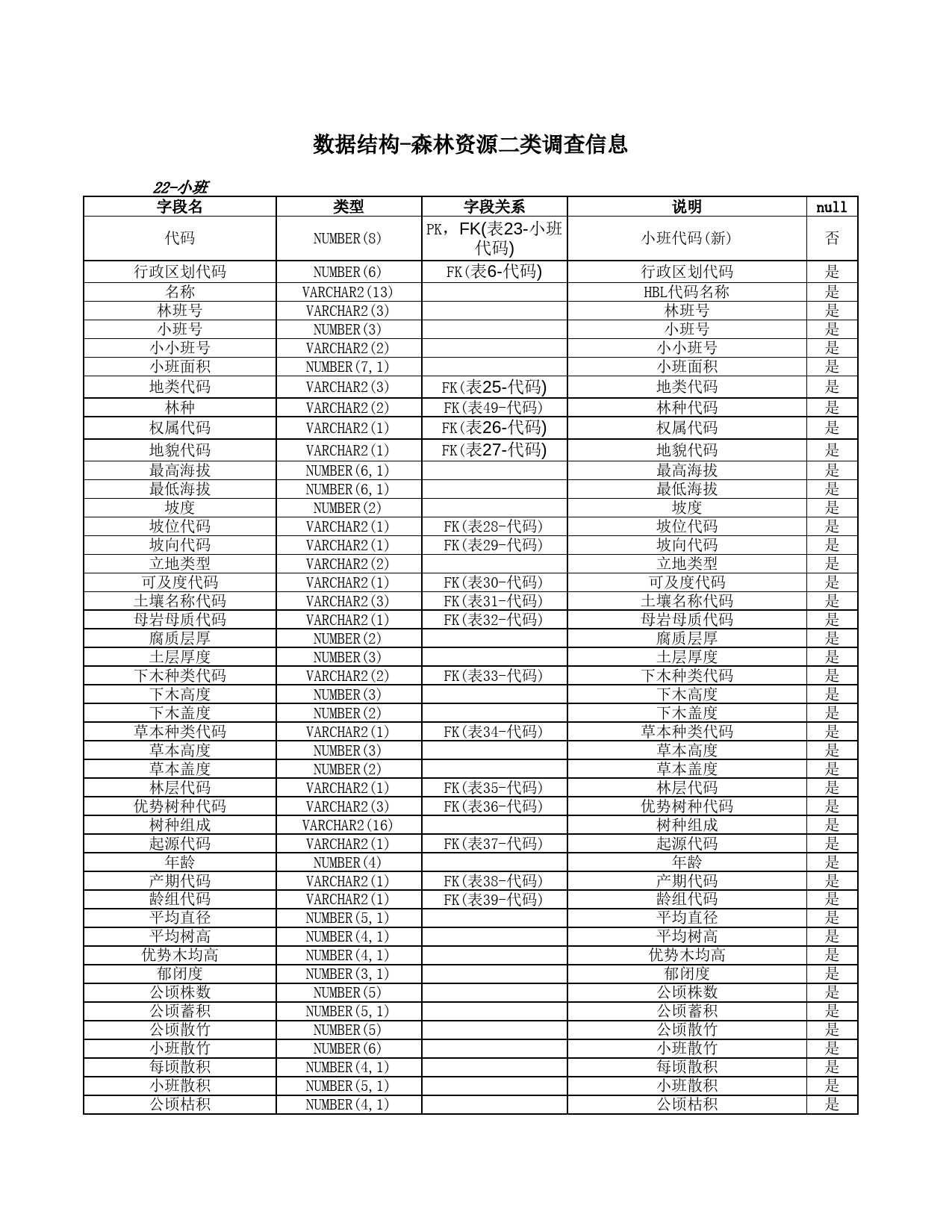 数据结构-森林资源调查信息_第2页