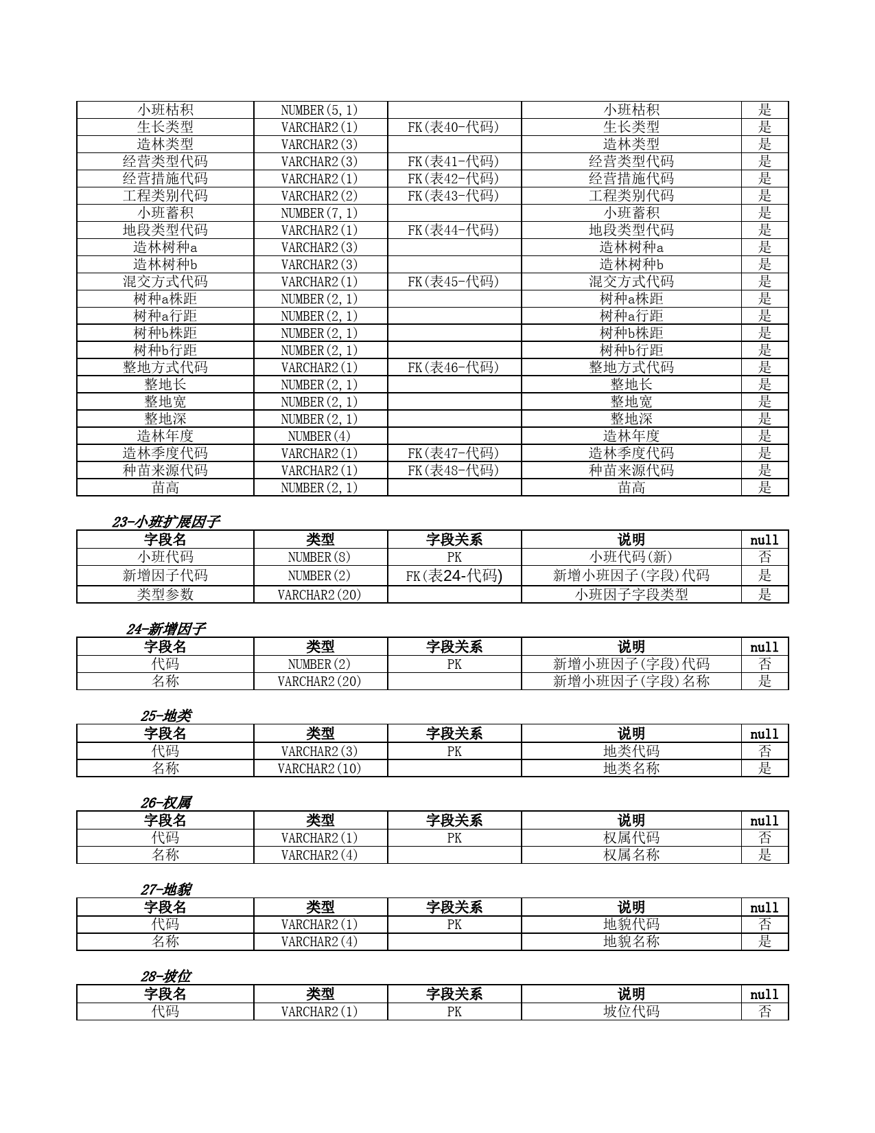 数据结构-森林资源调查信息_第3页