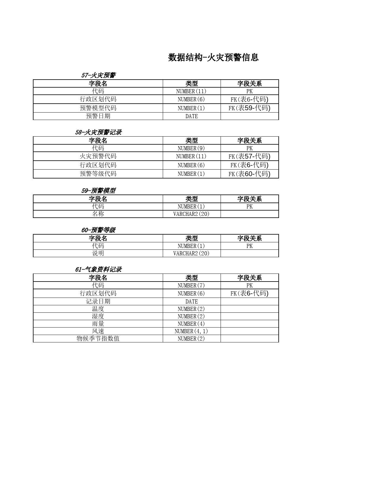 数据结构-火灾预警信息_第1页