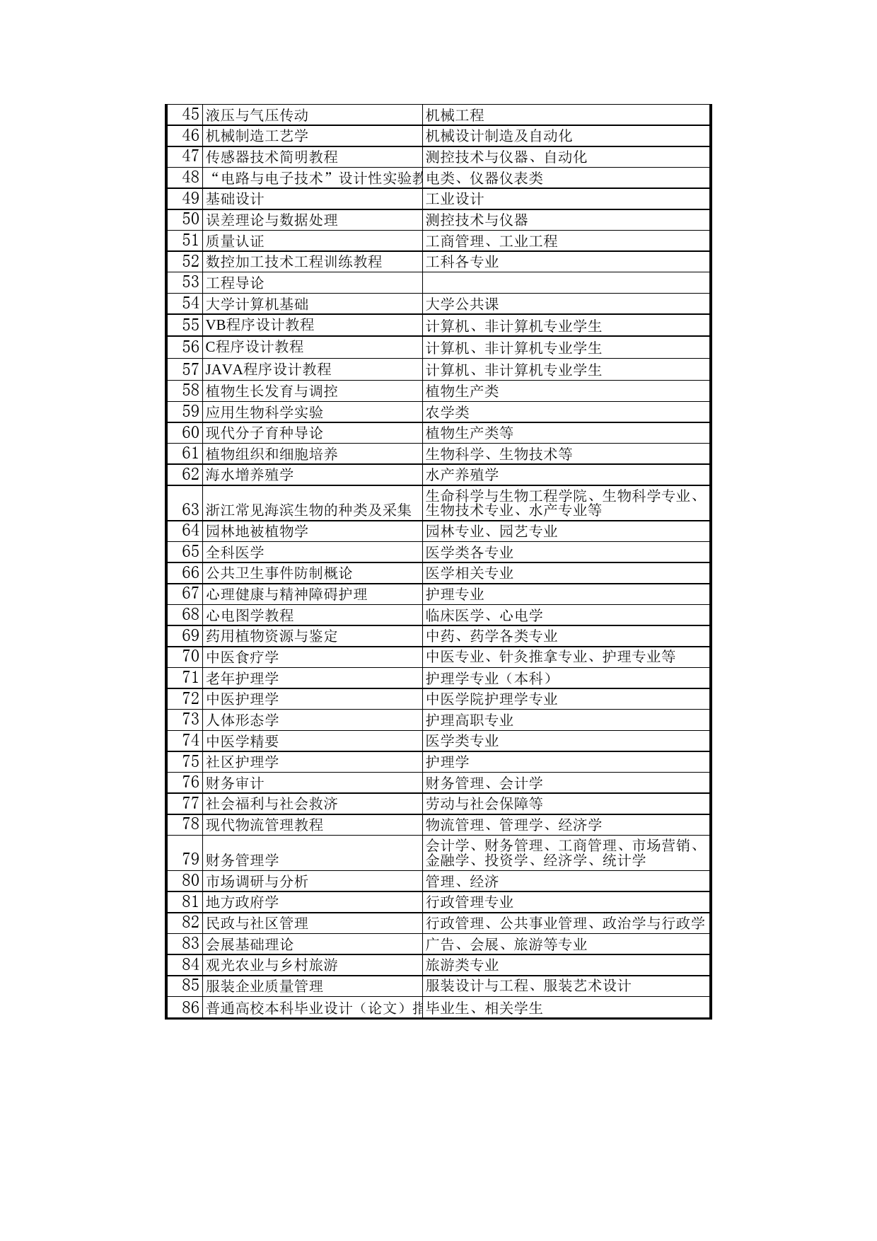 重点建设材申报选题表_第2页