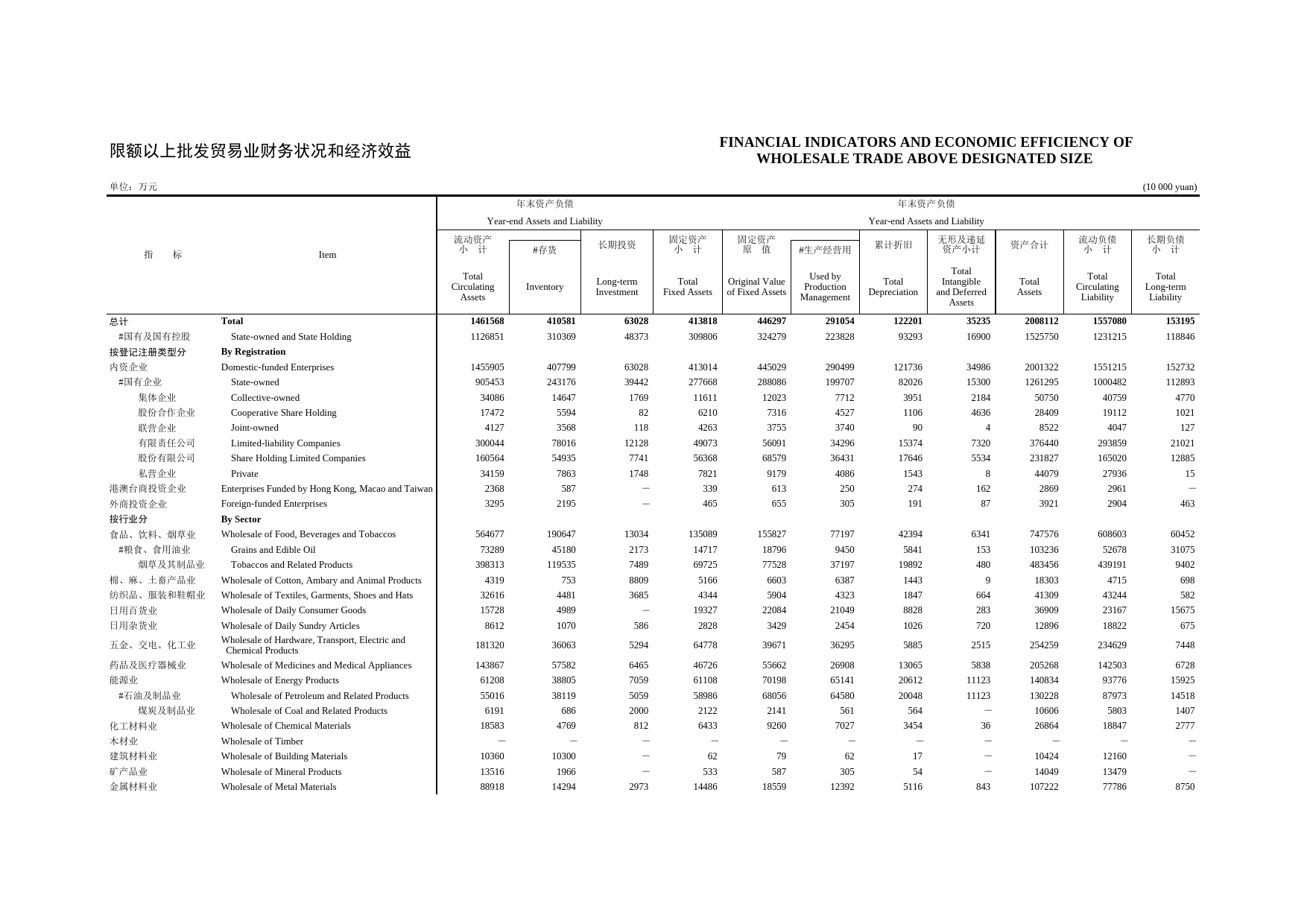 限额以上批发贸易业财务状况和经济效益_第1页