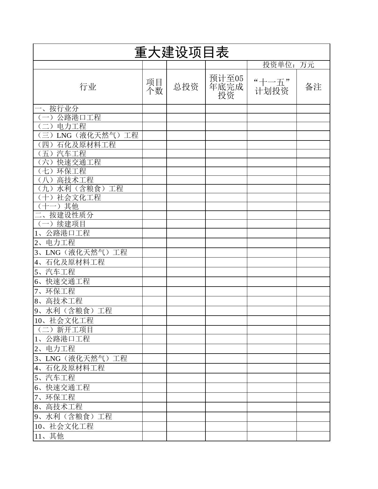 省“十一五”计划重大建设项目表_第1页