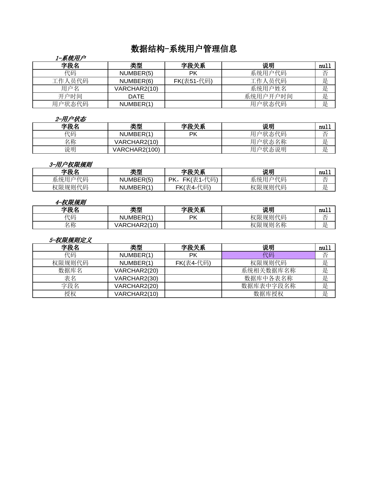 数据结构-系统用户管理信息_第1页