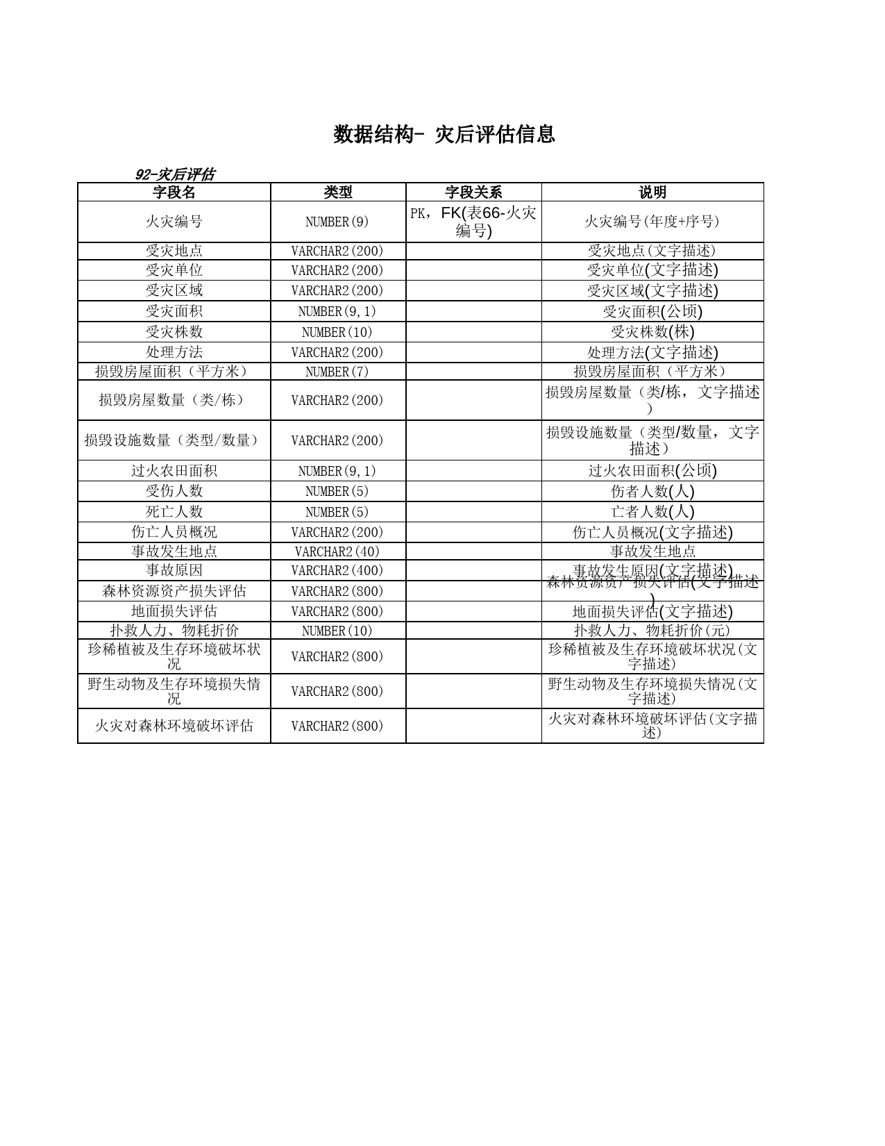 数据结构- 灾后评估信息_第1页