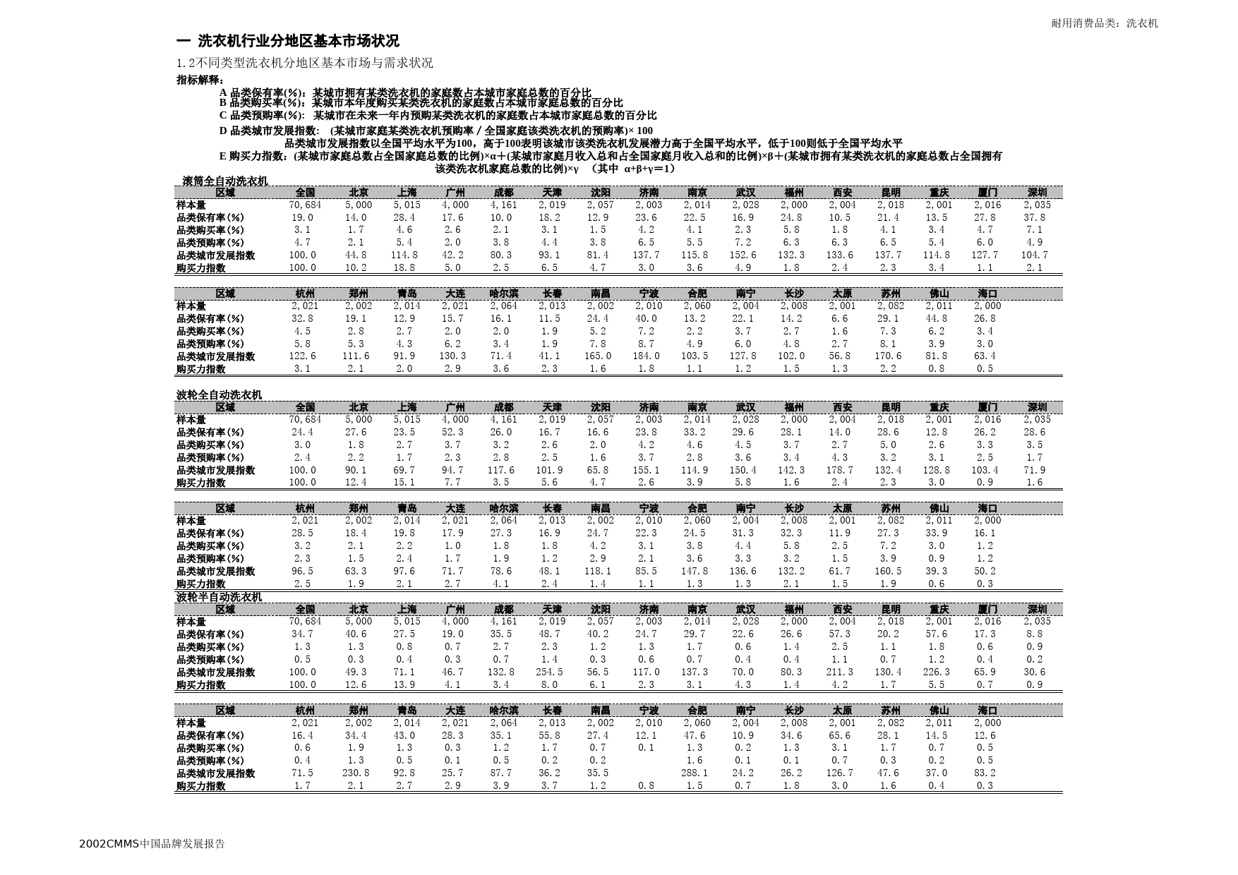 洗衣机行业分地区基本市场状况_第2页