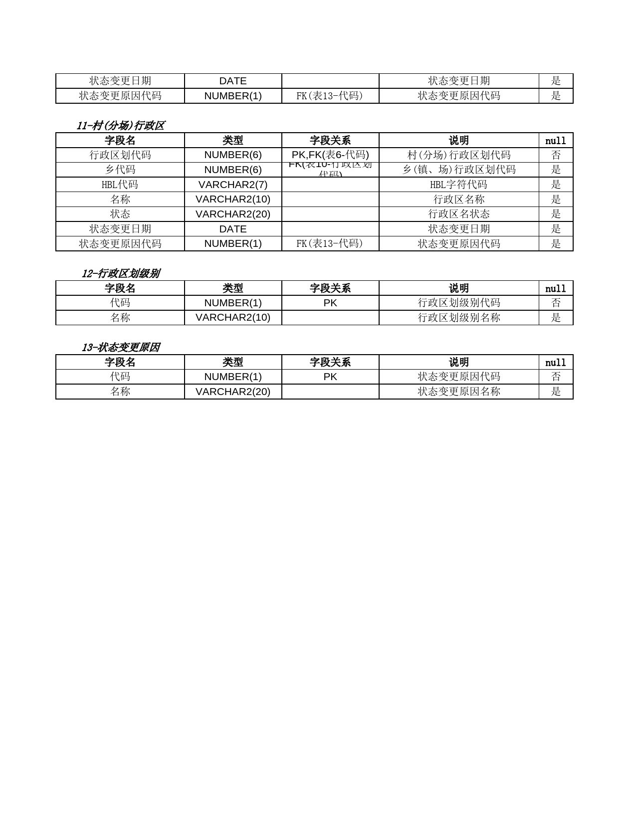 数据结构-行政区划信息_第2页