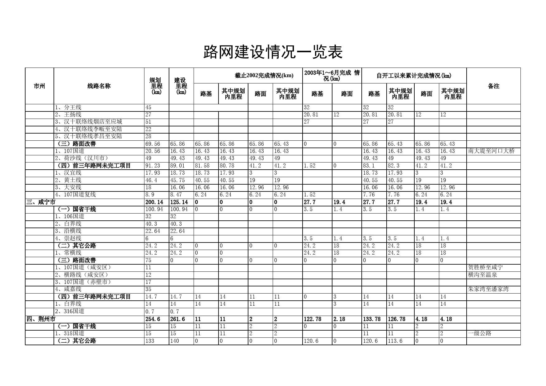 路网建设报表_第2页