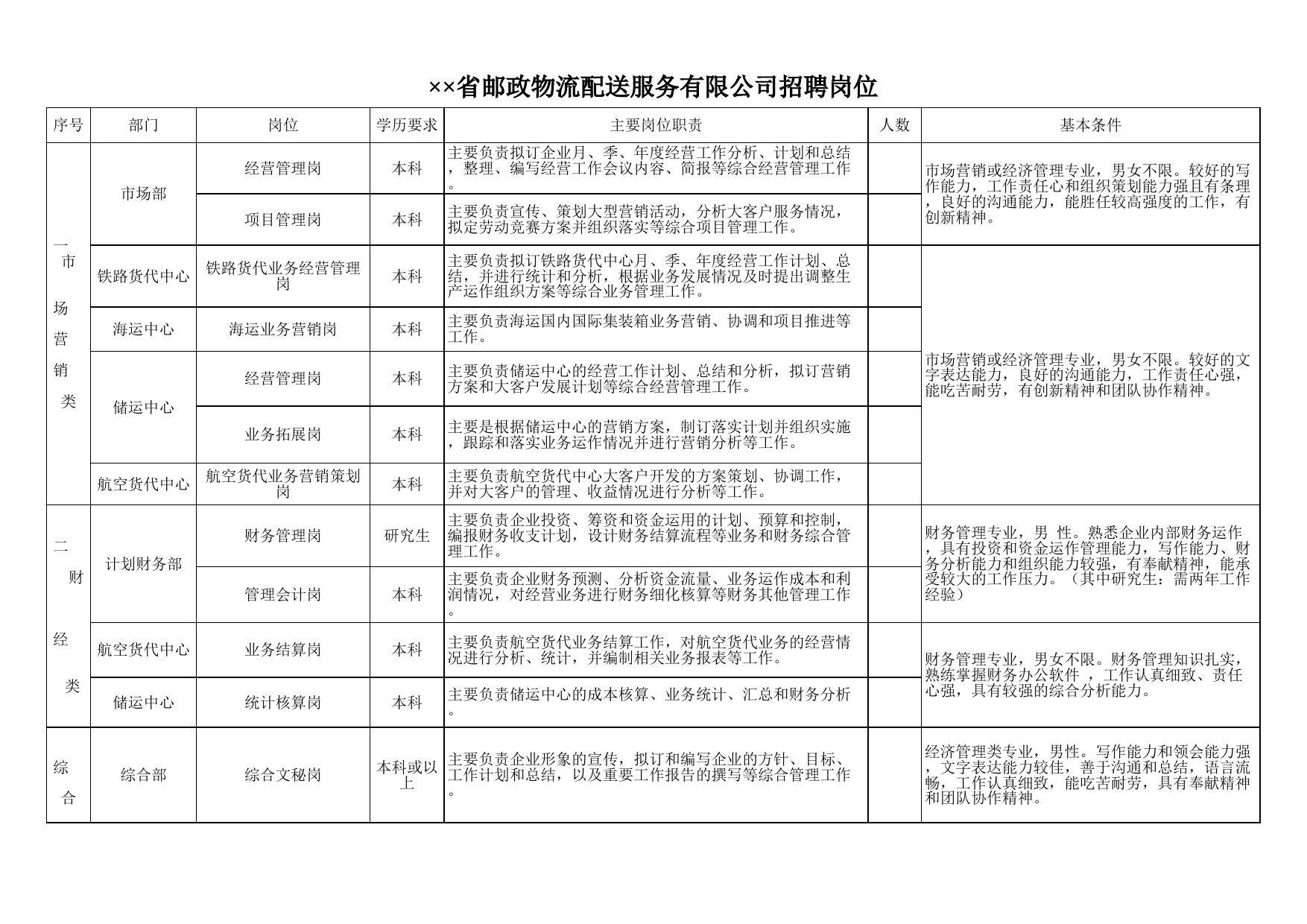 省邮政物流配送服务有限公司招聘岗位_第1页