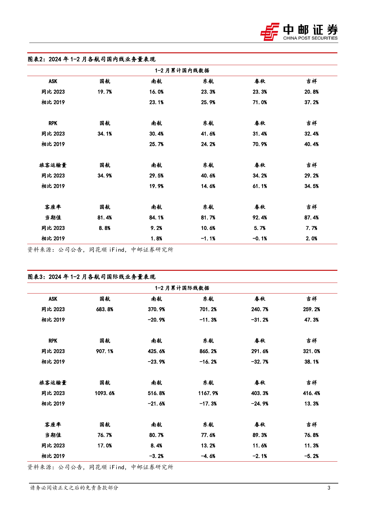 航空行业2月数据点评：春运带动需求复苏，夏秋换季后格局有望持续改善-240316-中邮证券-10页_第3页