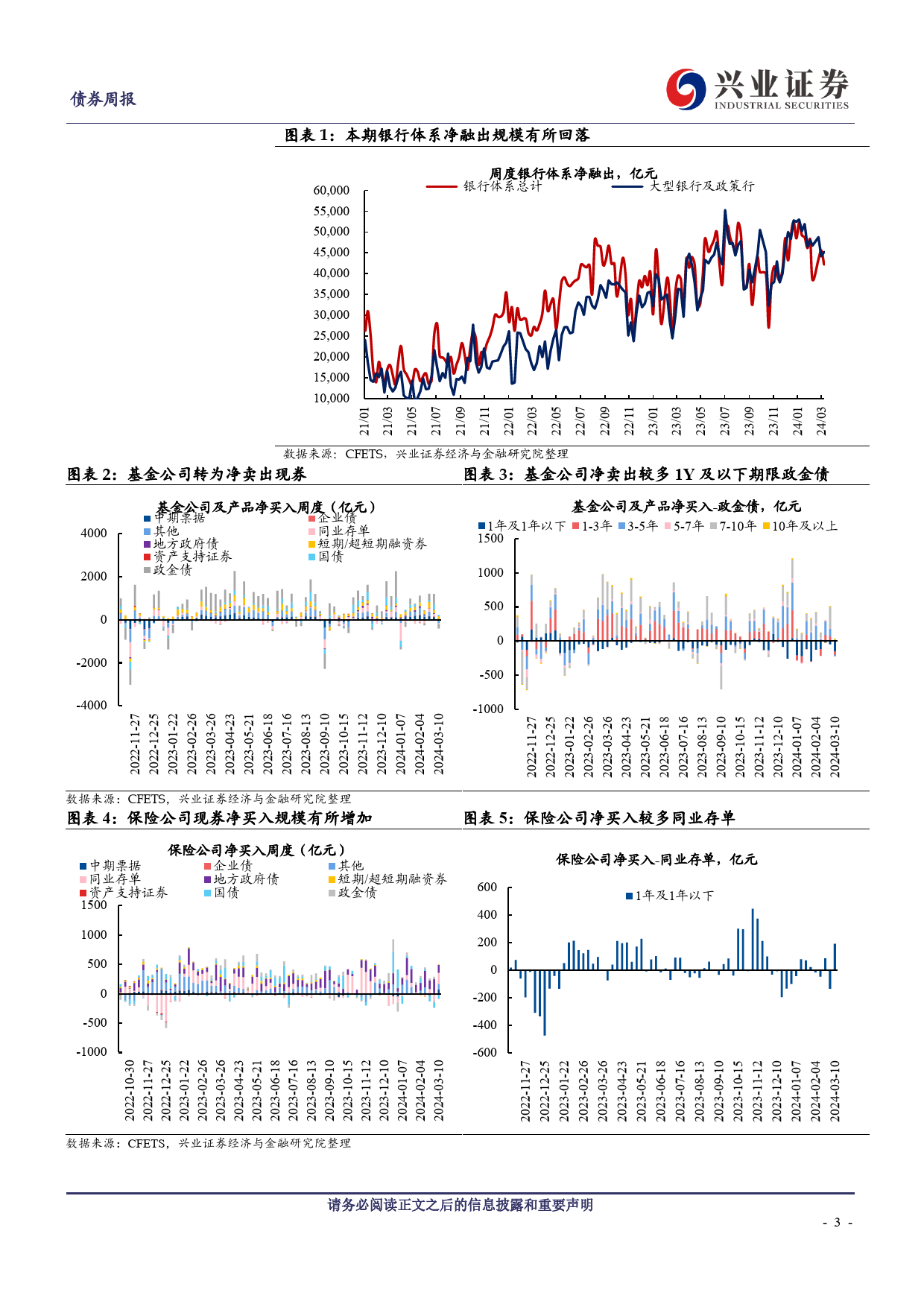 久期测算、机构行为与理财规模观察：基金交易热情下降，农村金融机构继续发力-240310-兴业证券-14页_第3页