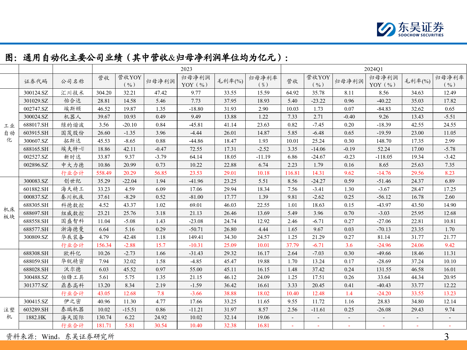 机械行业通用自动化2023年报%262024年一季报总结：业绩筑底，需求边际改善-240509-东吴证券-56页_第3页