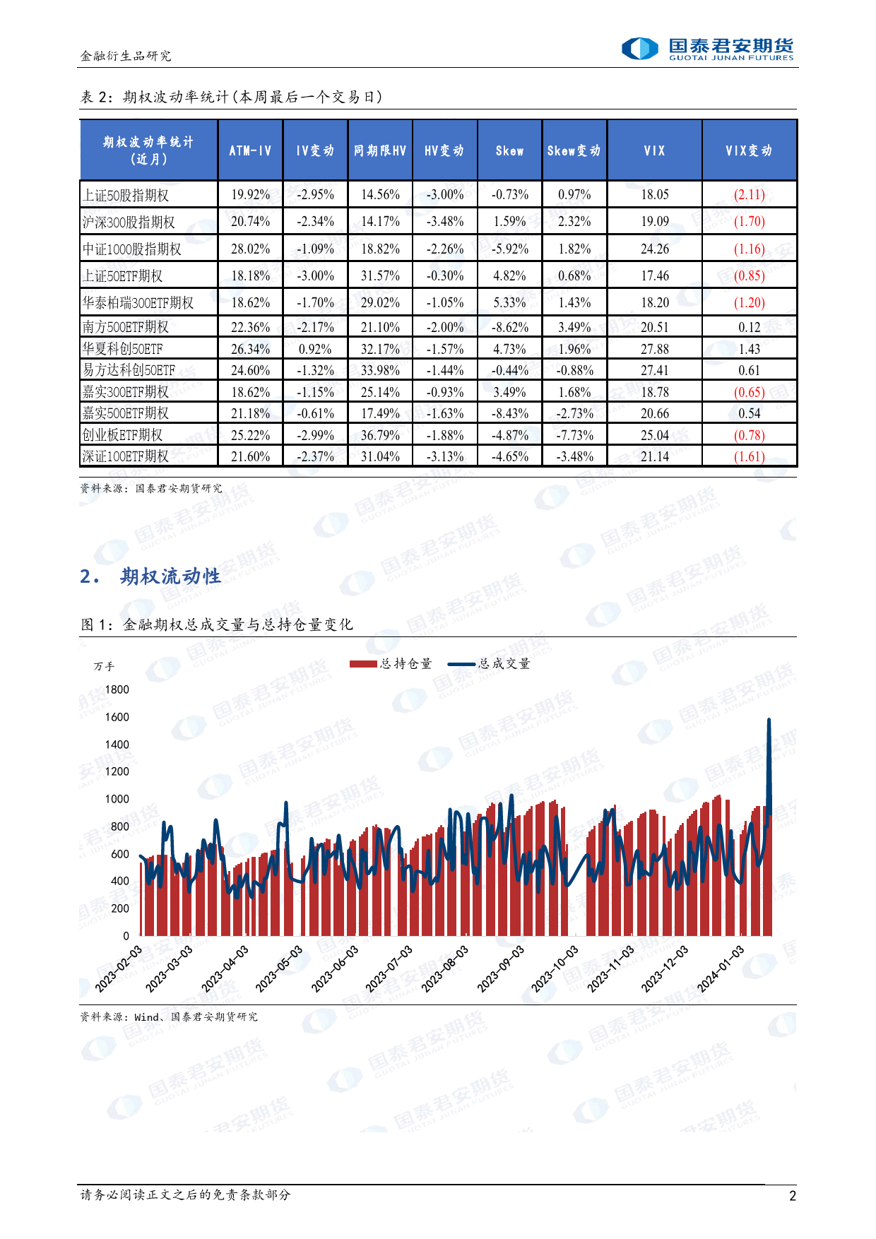 金融期权：隐波高位回落，市场震荡走弱，可考虑滚动卖出看涨期权。-20240119-国泰期货-16页_第2页