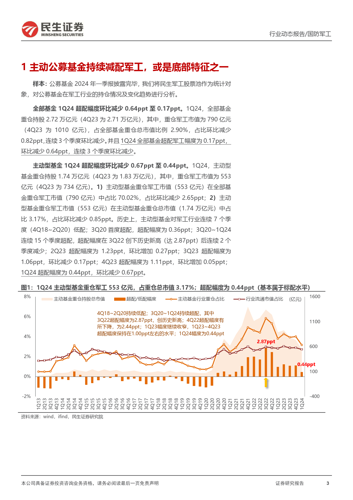 军工行业2024年一季度公募基金持仓分析：主动型基金再次减配；产业链持仓分布出现变化-240511-民生证券-17页_第3页