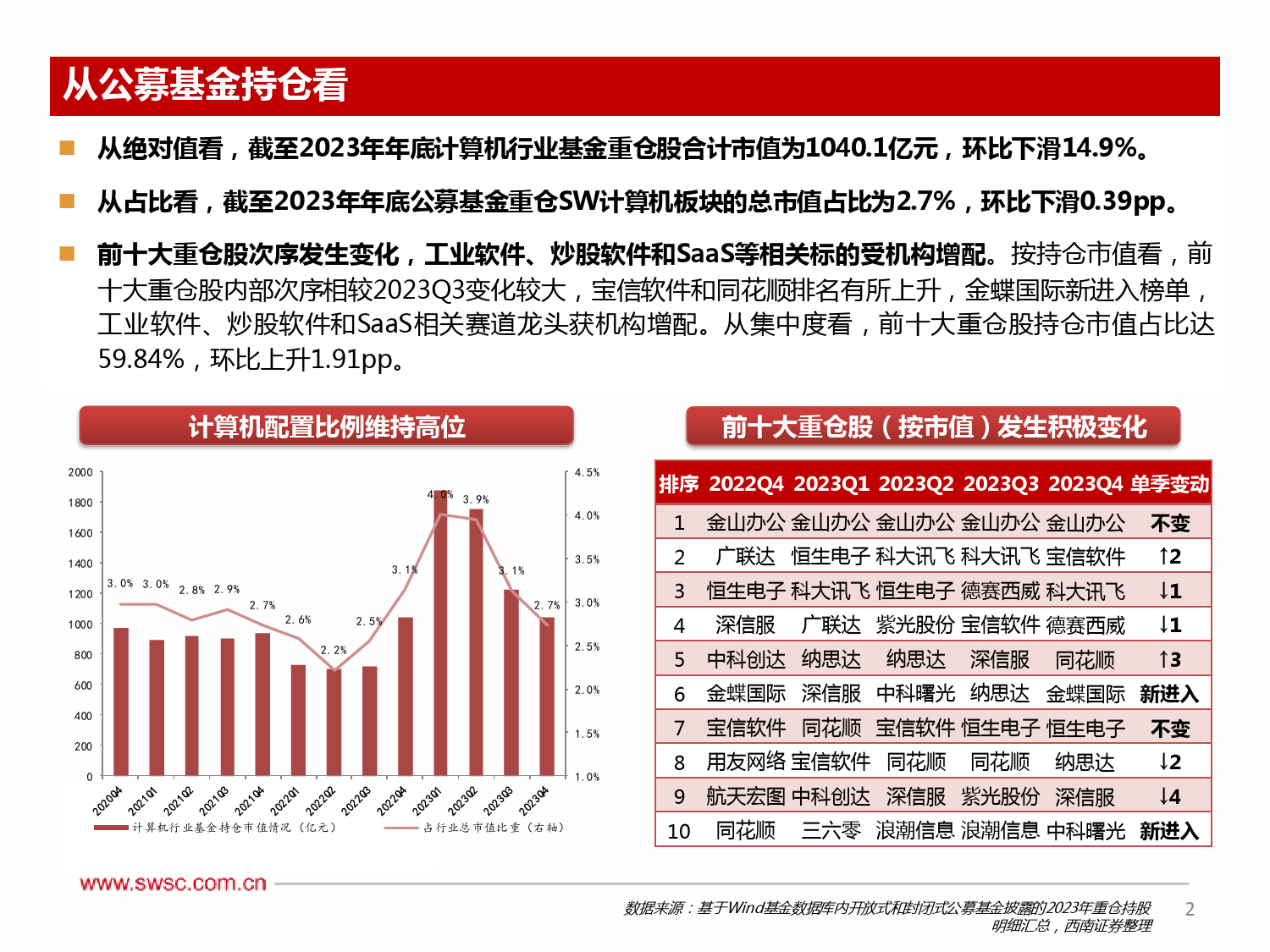 计算机行业2023Q4机构持仓分析：配置比例回归中枢，多主线分散增持-20240201-西南证券-16页_第3页