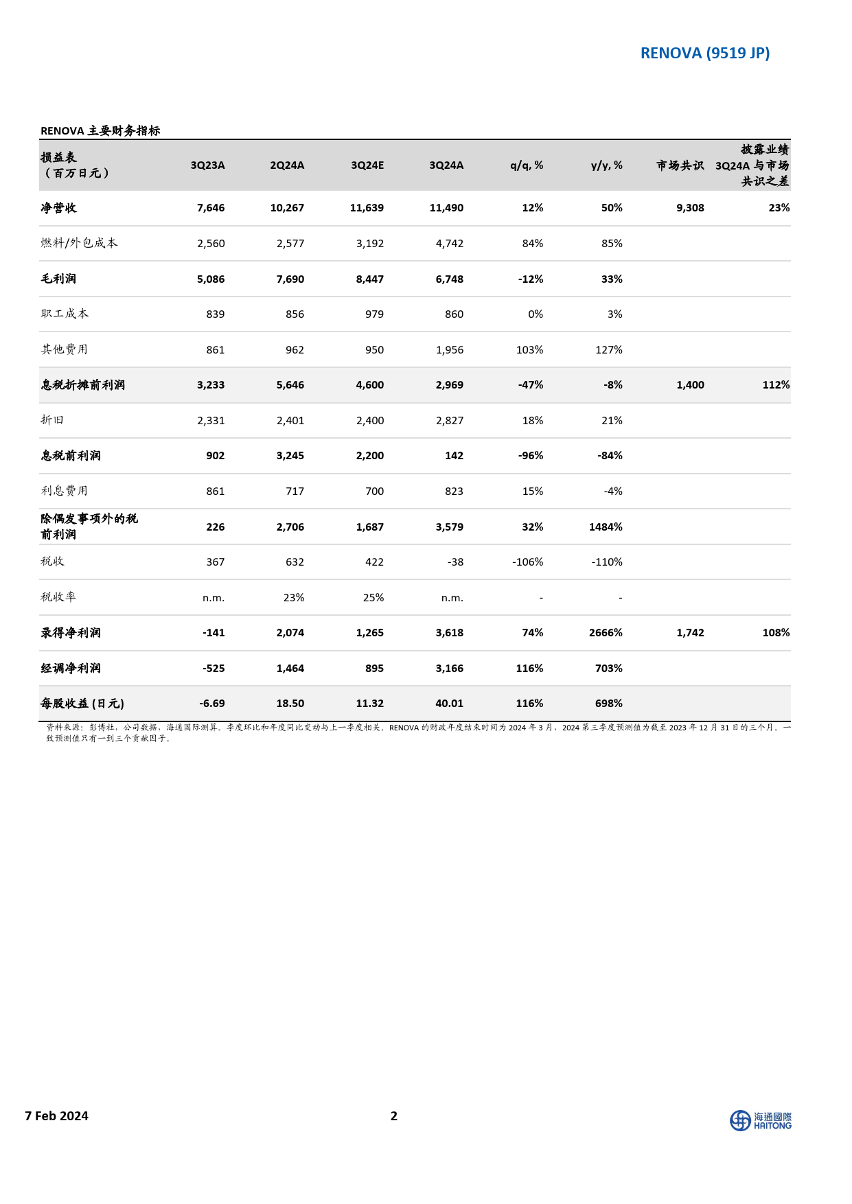 尽管成本上升，但业绩超预期；尽管生物质能再次延期，但2024年息税折旧摊销前利润（EBITDA）仍有提高-20240207-海通国际-10页_第2页