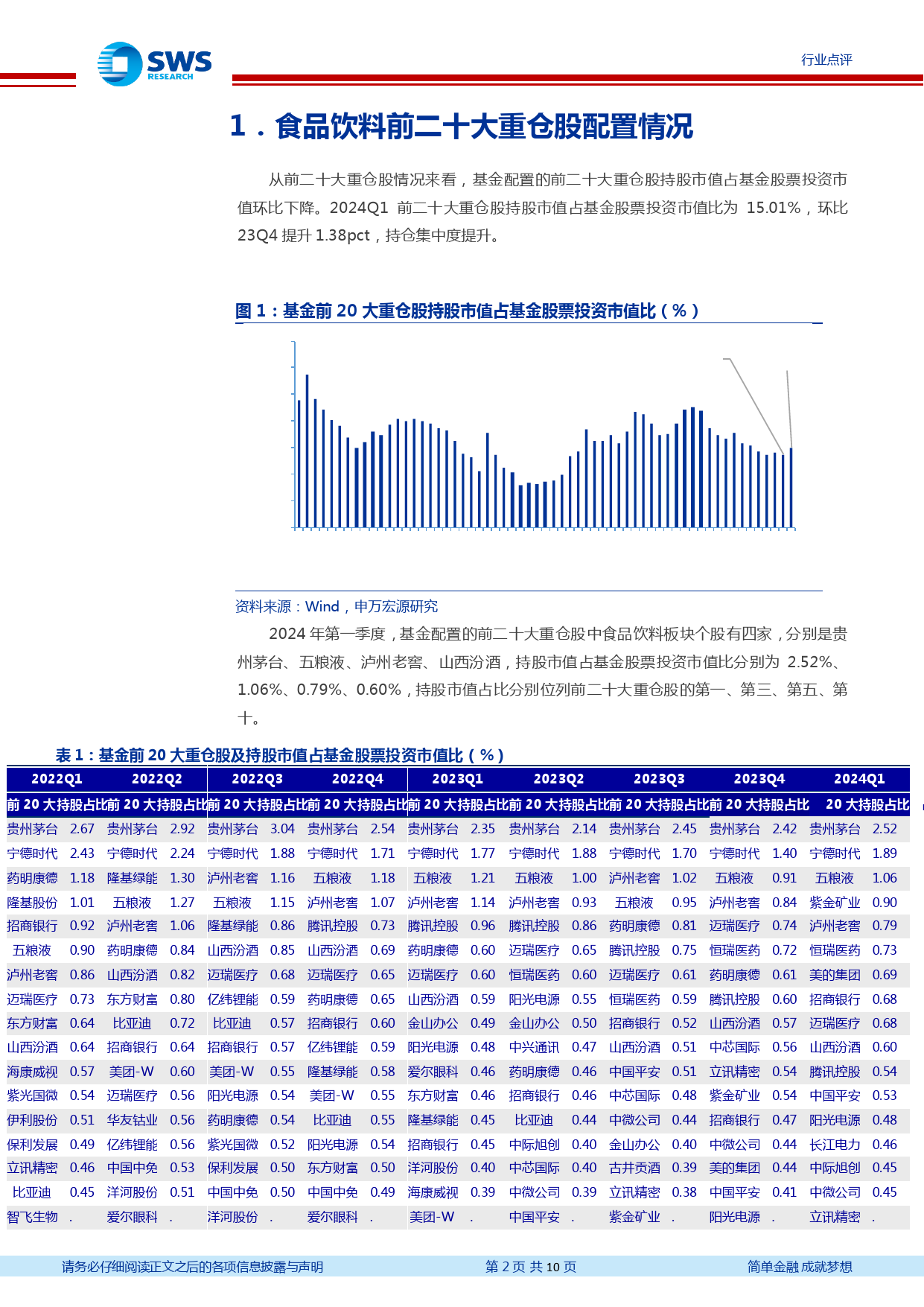 食品饮料行业2024年一季度基金持仓分析：白酒持仓环比提升，食品持仓环比略降-240426-申万宏源-10页_第2页