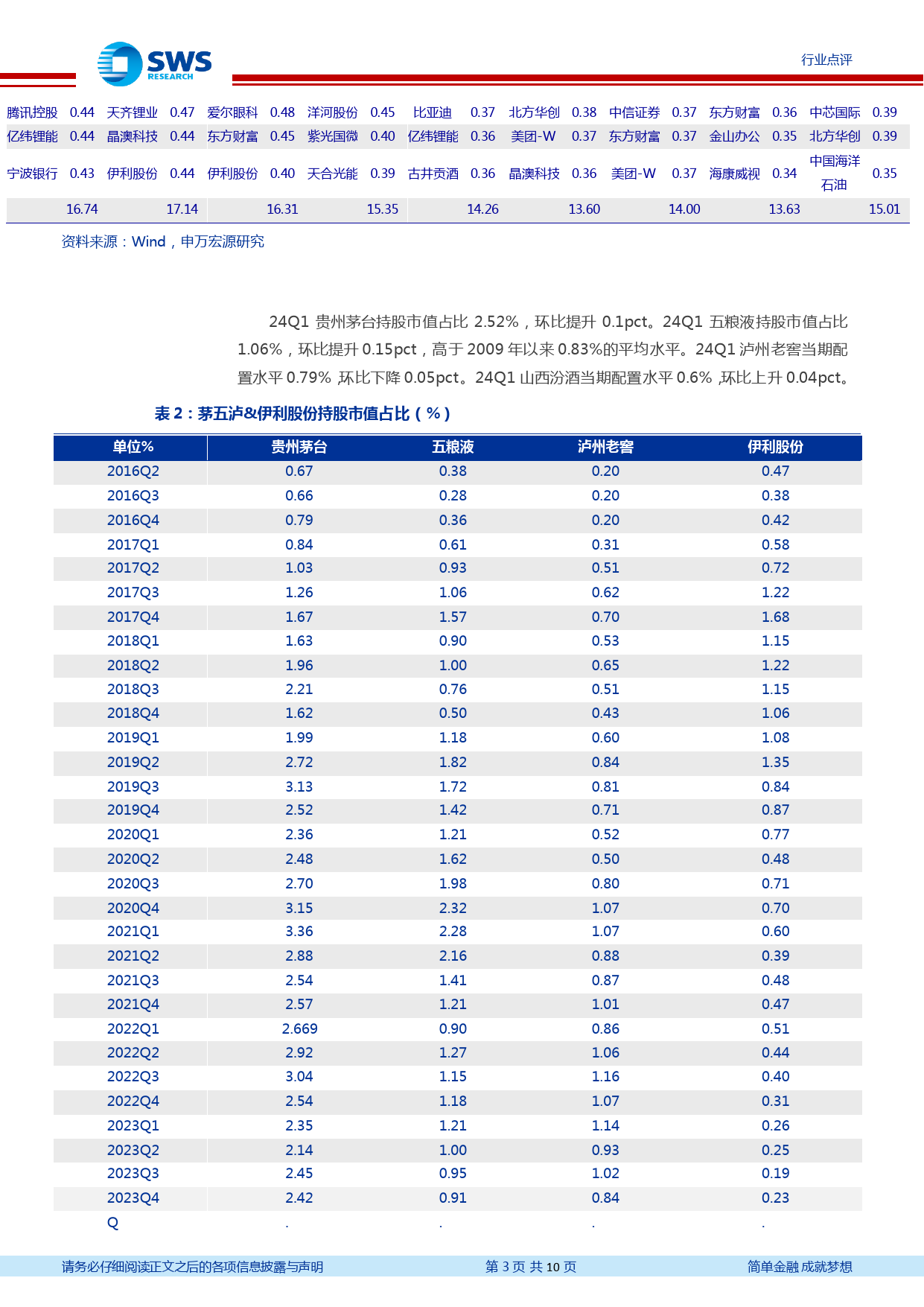 食品饮料行业2024年一季度基金持仓分析：白酒持仓环比提升，食品持仓环比略降-240426-申万宏源-10页_第3页