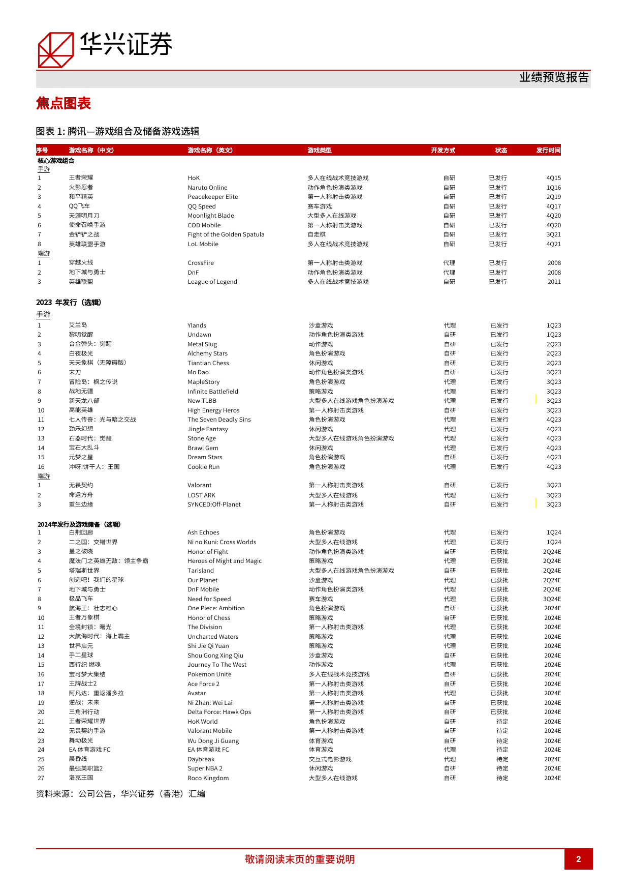 腾讯控股(0700.HK)1Q24预览：收入颇具韧性，盈利能力强劲-240417-华兴证券-11页_第2页