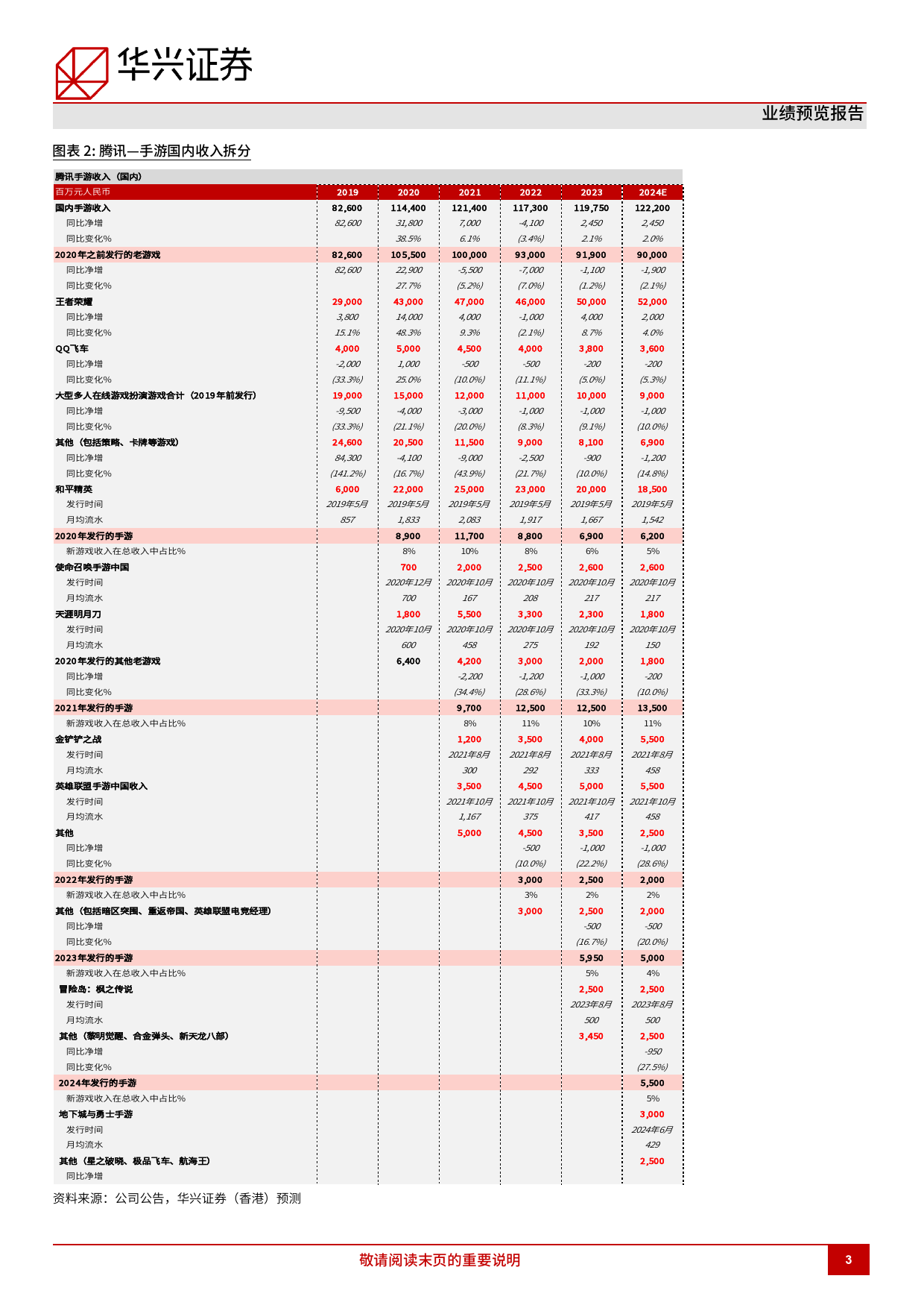 腾讯控股(0700.HK)1Q24预览：收入颇具韧性，盈利能力强劲-240417-华兴证券-11页_第3页