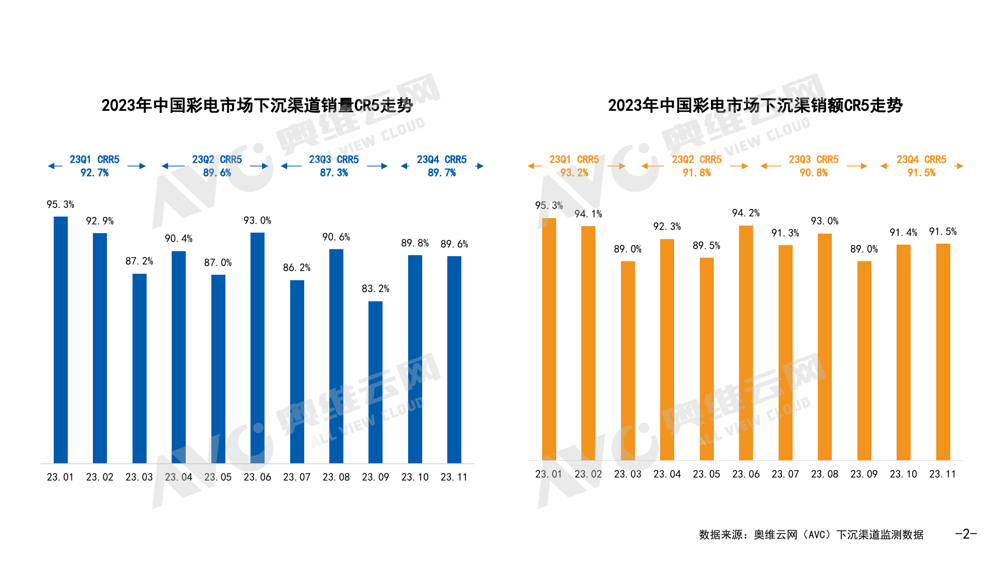 【下沉渠道】2023年1-11月中国彩电市场下沉渠道分析-3页_第2页