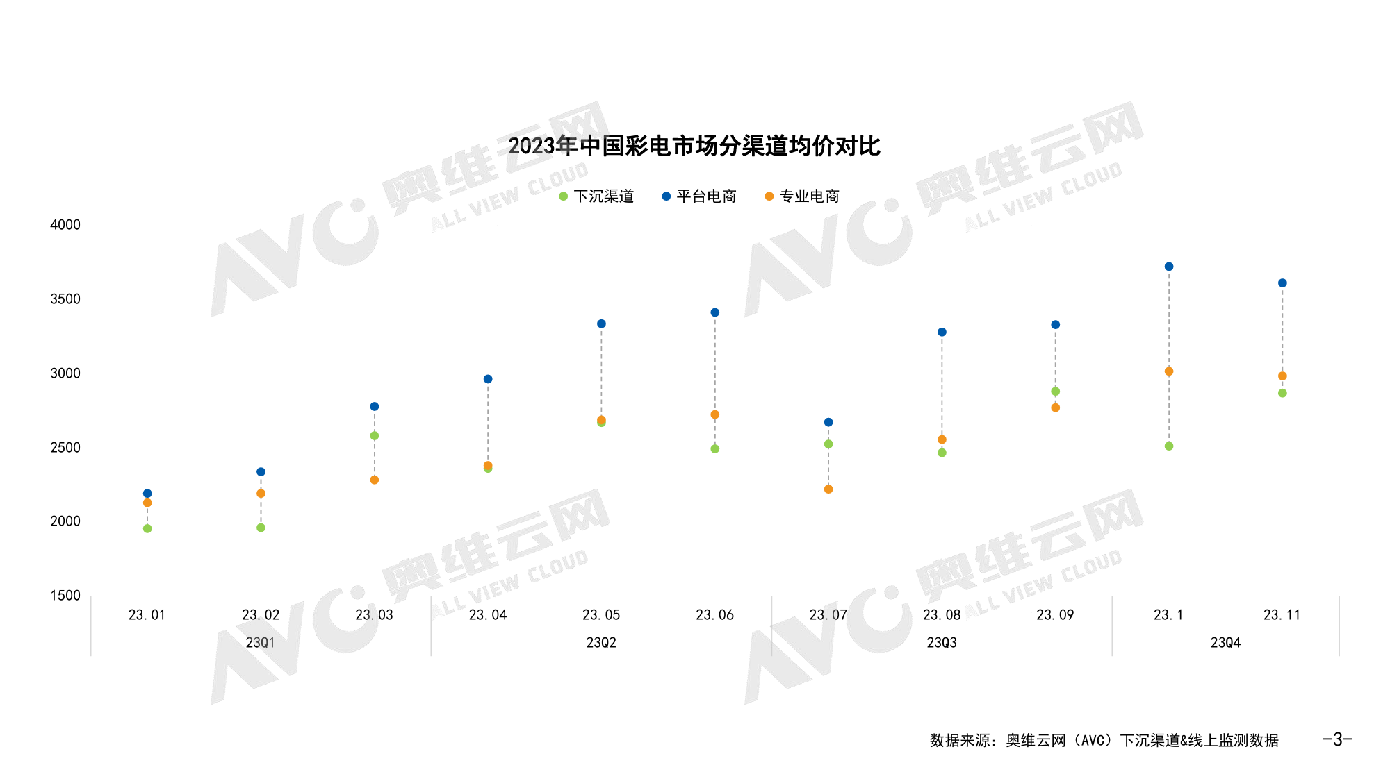 【下沉渠道】2023年1-11月中国彩电市场下沉渠道分析-3页_第3页