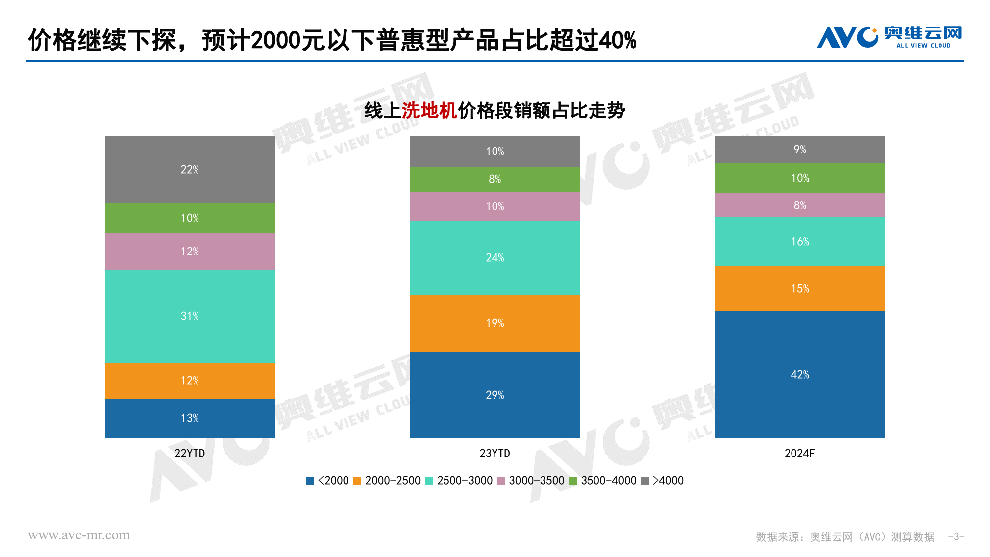 【家电报告】2024年洗地机行业预测：降价不止，洗牌继续，在竞争中挖掘增长机会-5页_第3页