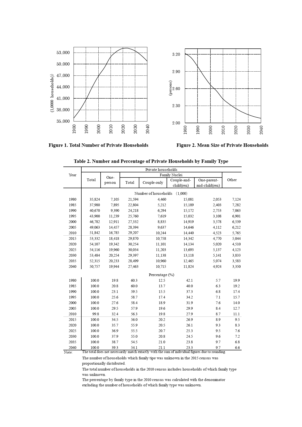 2015-2040年日本家庭人口预测（英）-46页_第3页