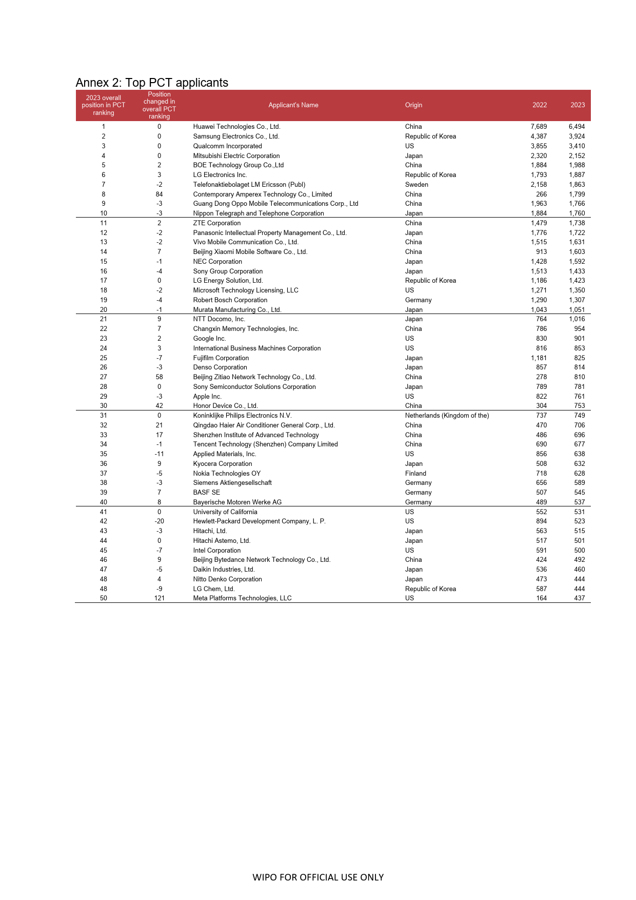 2023年通过产权组织《专利合作条约》（PCT）体系提交申请数据（英）-13页_第2页