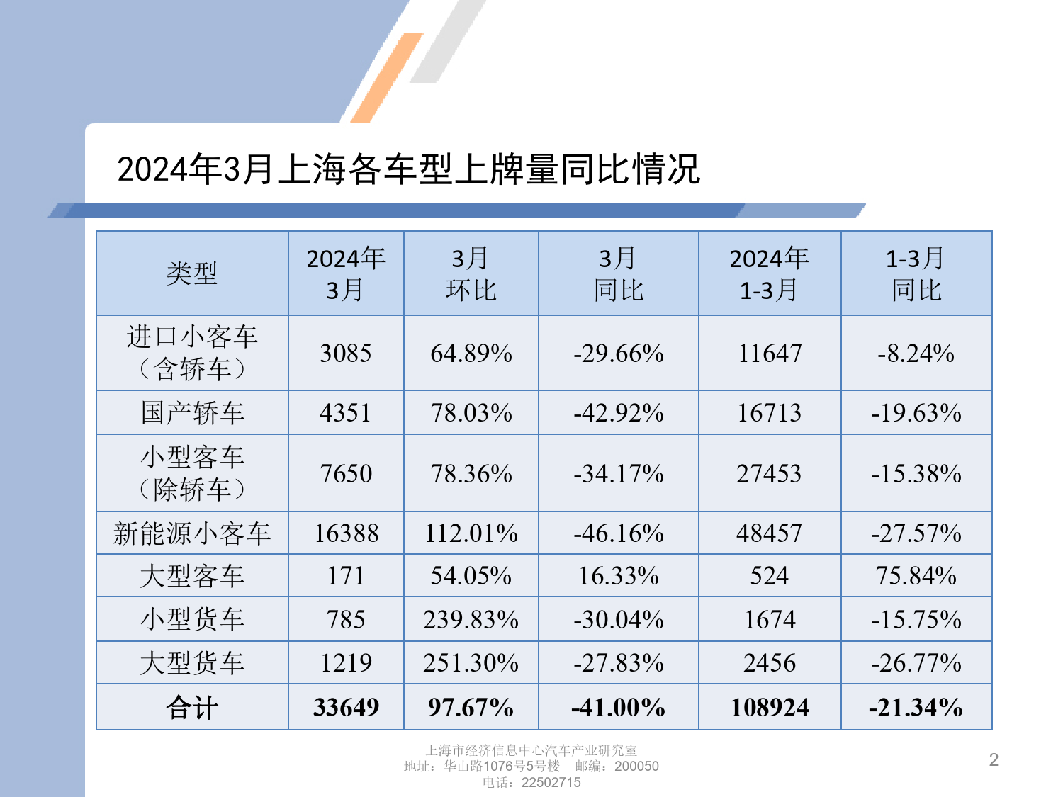 2024年3月份上海汽车市场上牌情况-9页_第2页